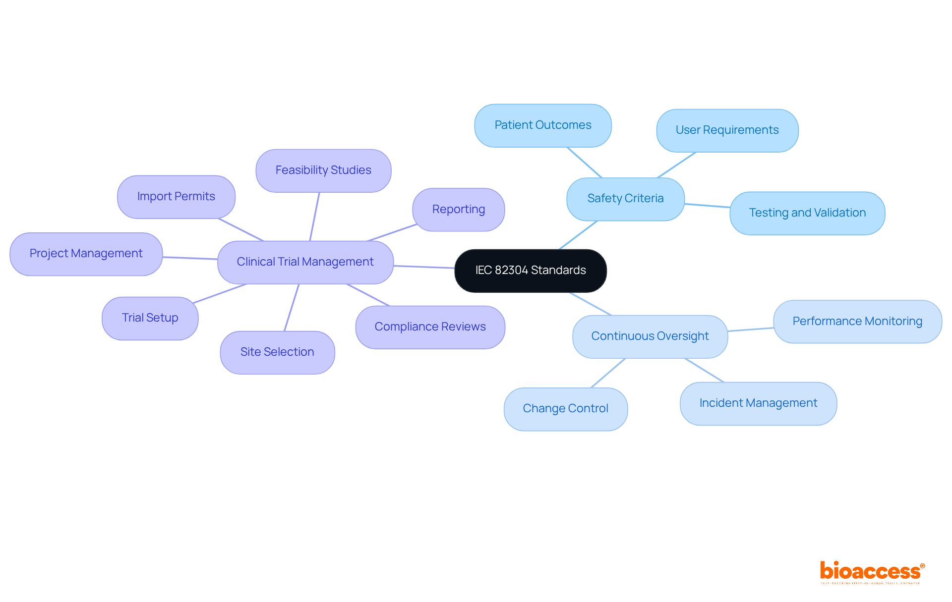 This mindmap illustrates how IEC 82304 standards enhance product safety and efficacy. Each branch represents a critical aspect of the standards, showing how they interconnect to support patient safety and effective medical software development. This mindmap illustrates how IEC 82304 standards enhance product safety and efficacy. Each branch represents a critical aspect of the standards, showing how they interconnect to support patient safety and effective medical software development.