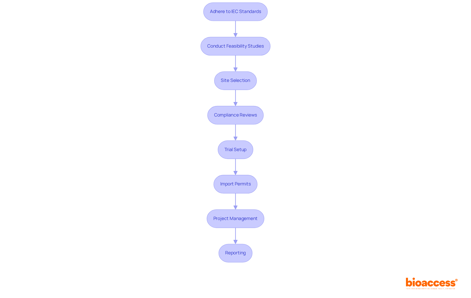 Each box represents a crucial step in the journey to comply with IEC 82304. Follow the arrows to see how each step builds on the previous one, leading to successful market entry. Each box represents a crucial step in the journey to comply with IEC 82304. Follow the arrows to see how each step builds on the previous one, leading to successful market entry.