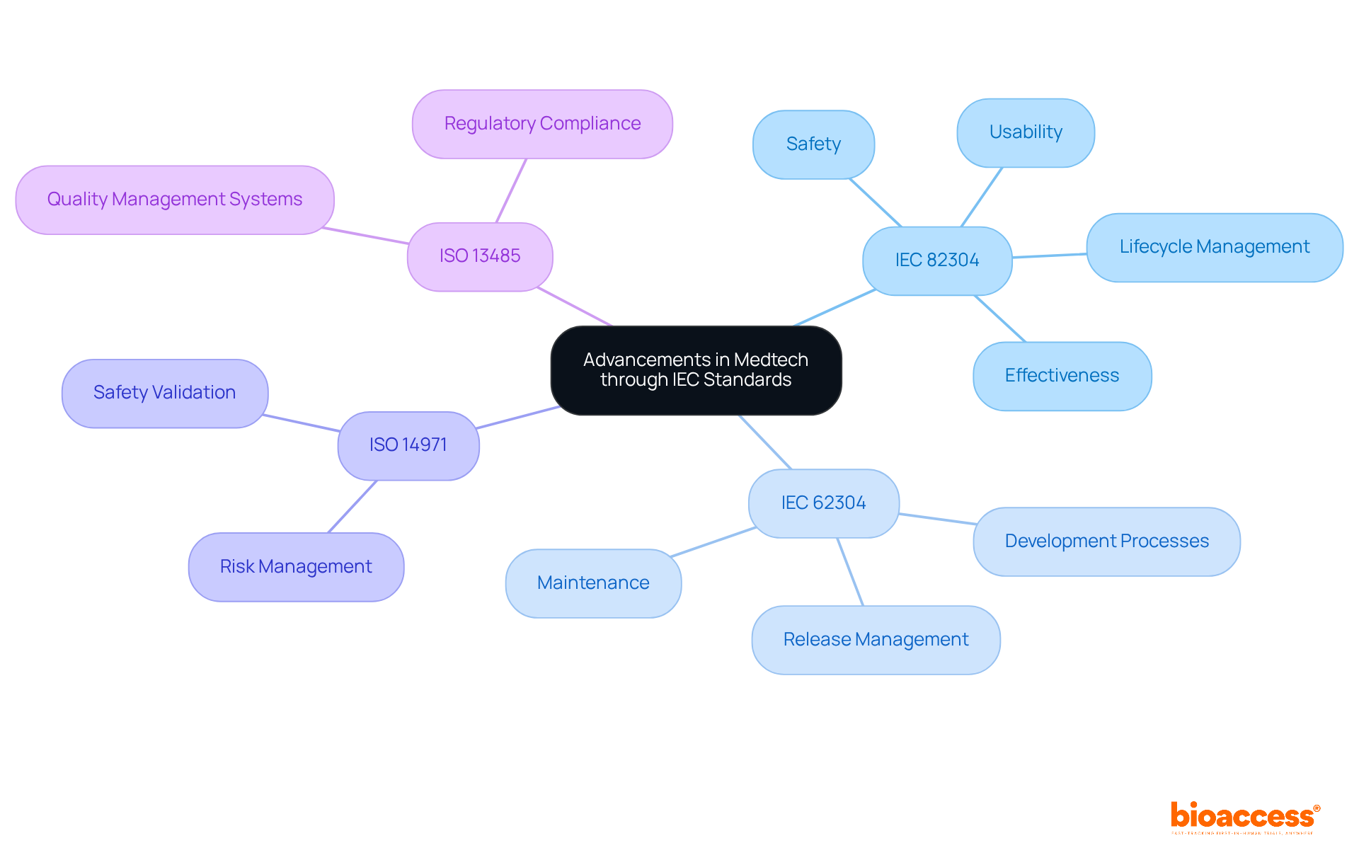 The central node represents the overall goal of improving Medtech. Each branch signifies a specific standard, while sub-branches illustrate how these standards contribute to safety and effectiveness in healthcare solutions. The central node represents the overall goal of improving Medtech. Each branch signifies a specific standard, while sub-branches illustrate how these standards contribute to safety and effectiveness in healthcare solutions.