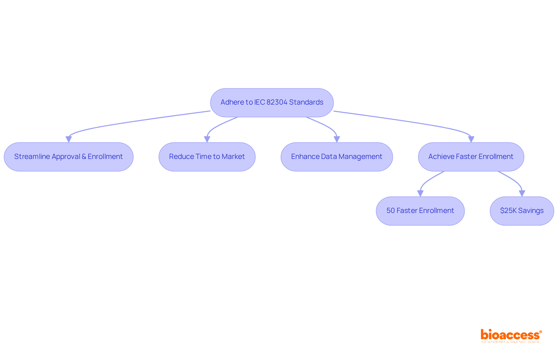 Follow the arrows to see how meeting IEC standards improves the clinical research process, leading to faster results and significant cost savings. Follow the arrows to see how meeting IEC standards improves the clinical research process, leading to faster results and significant cost savings.