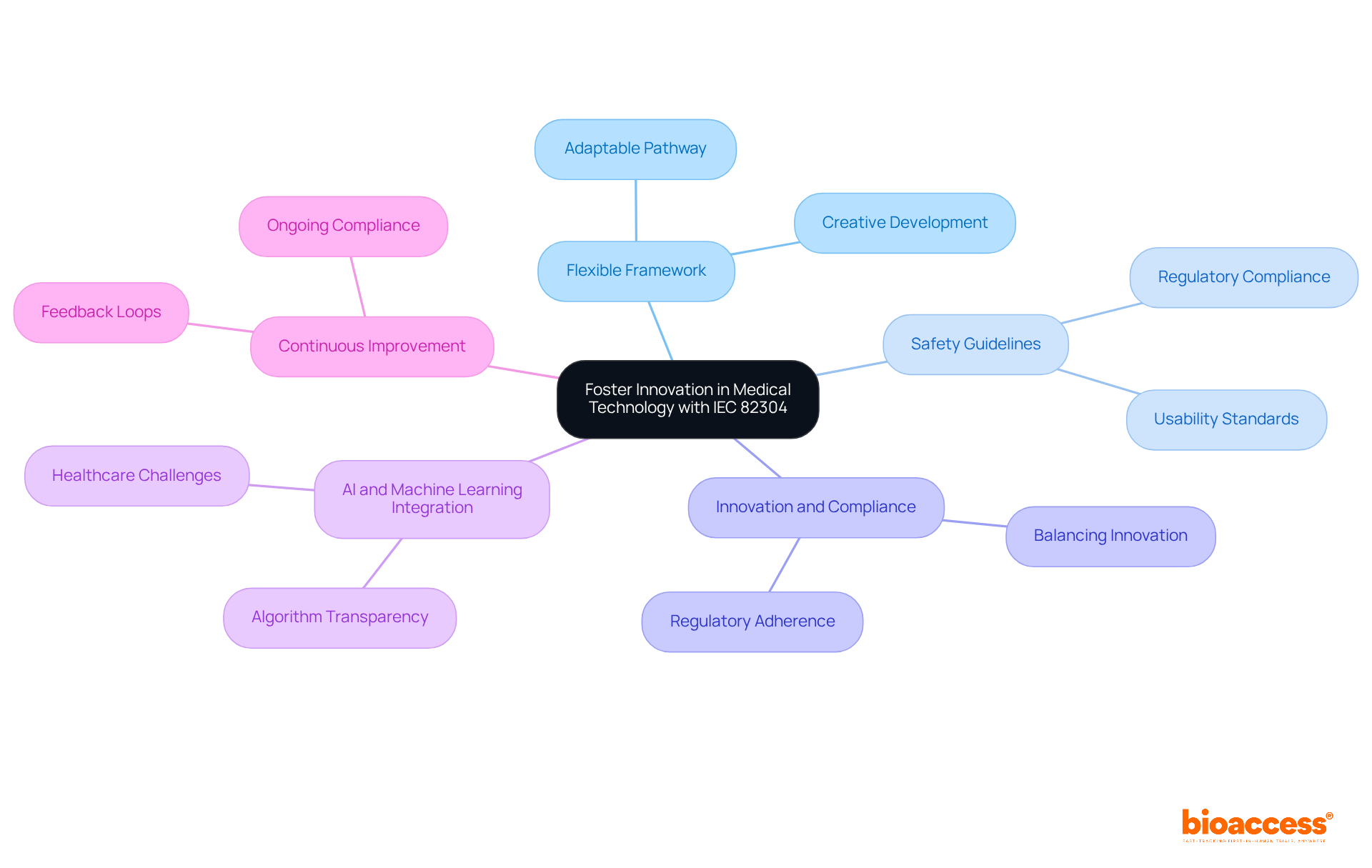 The central idea is the IEC 82304 standard. Each branch shows how it supports innovation in medical technology, while the sub-branches provide more details on specific aspects like safety, AI, and continuous improvement. The central idea is the IEC 82304 standard. Each branch shows how it supports innovation in medical technology, while the sub-branches provide more details on specific aspects like safety, AI, and continuous improvement.