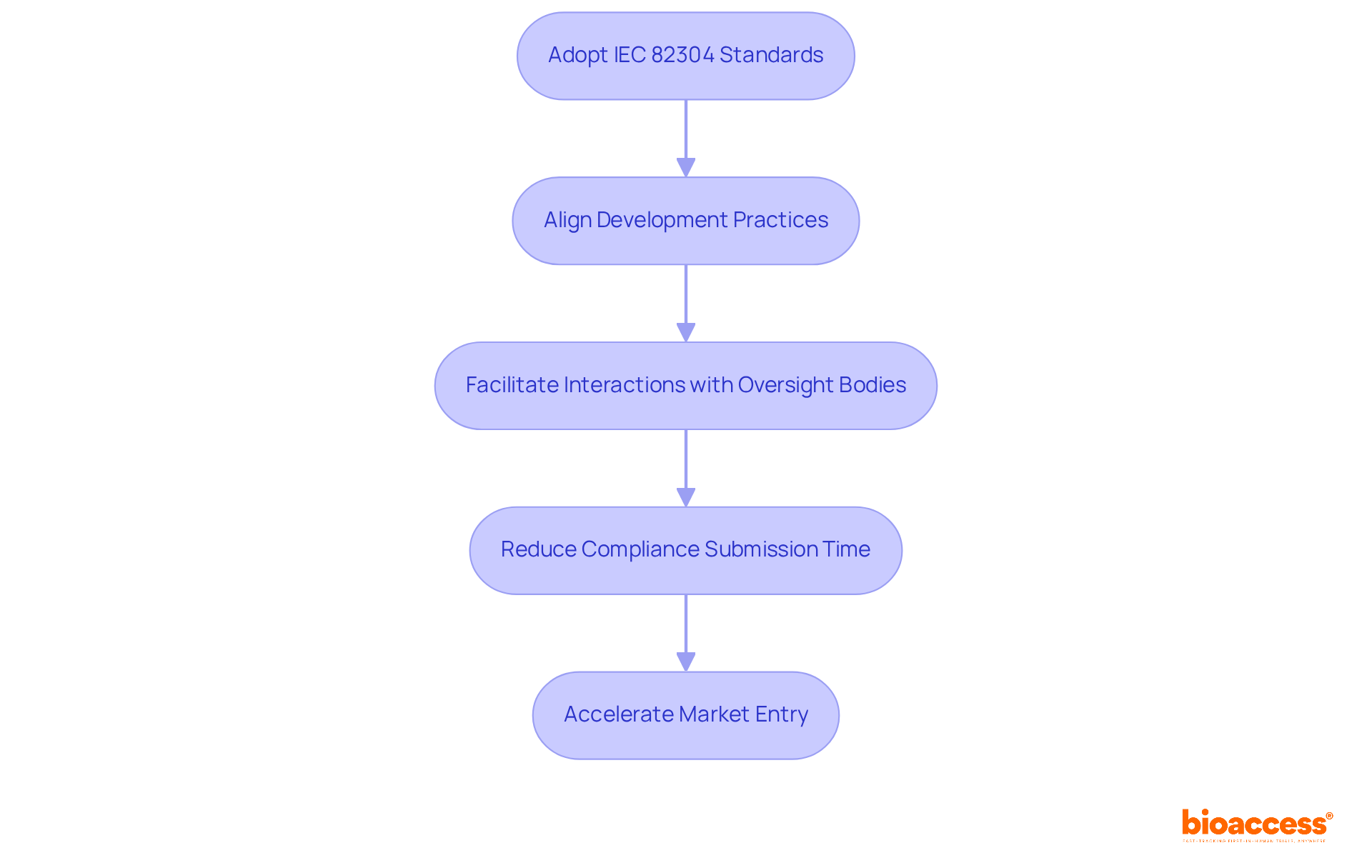 Each box represents a step in the process. Follow the arrows to see how adopting IEC 82304 standards leads to faster compliance and market entry. Each box represents a step in the process. Follow the arrows to see how adopting IEC 82304 standards leads to faster compliance and market entry.