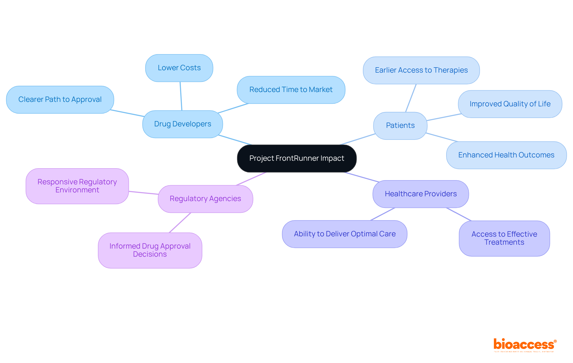 This mindmap illustrates how Project FrontRunner affects various groups involved in clinical research. Each branch shows a stakeholder and lists the specific benefits they receive, helping to understand the interconnected effects of the initiative. This mindmap illustrates how Project FrontRunner affects various groups involved in clinical research. Each branch shows a stakeholder and lists the specific benefits they receive, helping to understand the interconnected effects of the initiative.