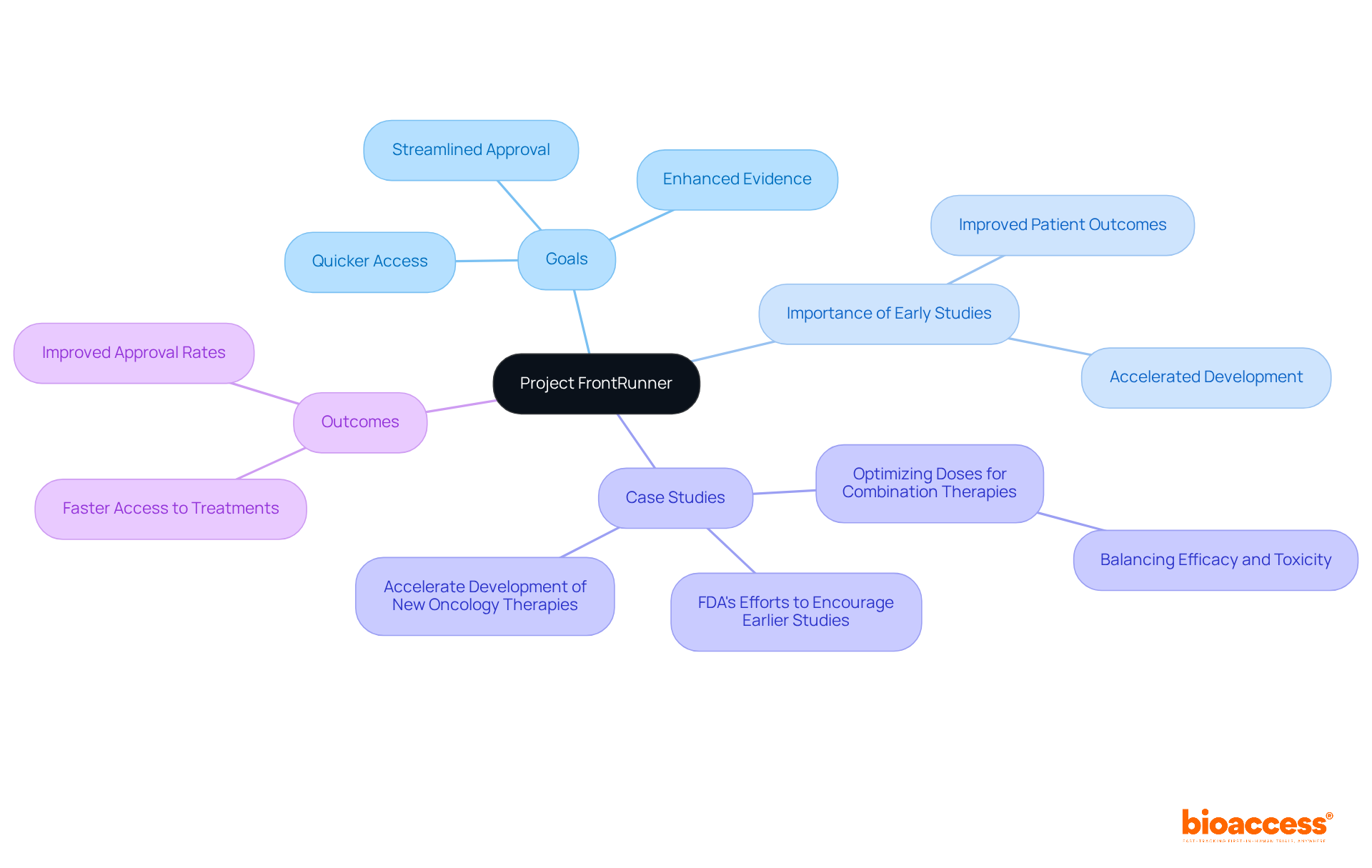 The central node represents the FrontRunner initiative. Follow the branches to explore its goals, significance in early clinical studies, and illustrative case studies that demonstrate its impact on cancer therapy approval rates. The central node represents the FrontRunner initiative. Follow the branches to explore its goals, significance in early clinical studies, and illustrative case studies that demonstrate its impact on cancer therapy approval rates.