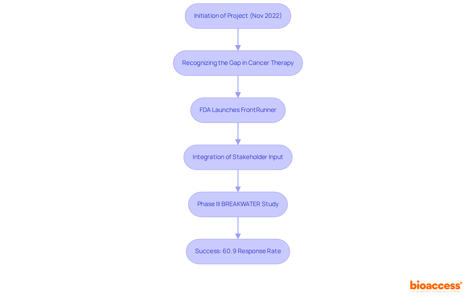 Each box represents a key milestone in the Project FrontRunner's journey — follow the arrows to see how each stage builds on the last, showcasing the initiative's impact on cancer treatment. Each box represents a key milestone in the Project FrontRunner's journey — follow the arrows to see how each stage builds on the last, showcasing the initiative's impact on cancer treatment.