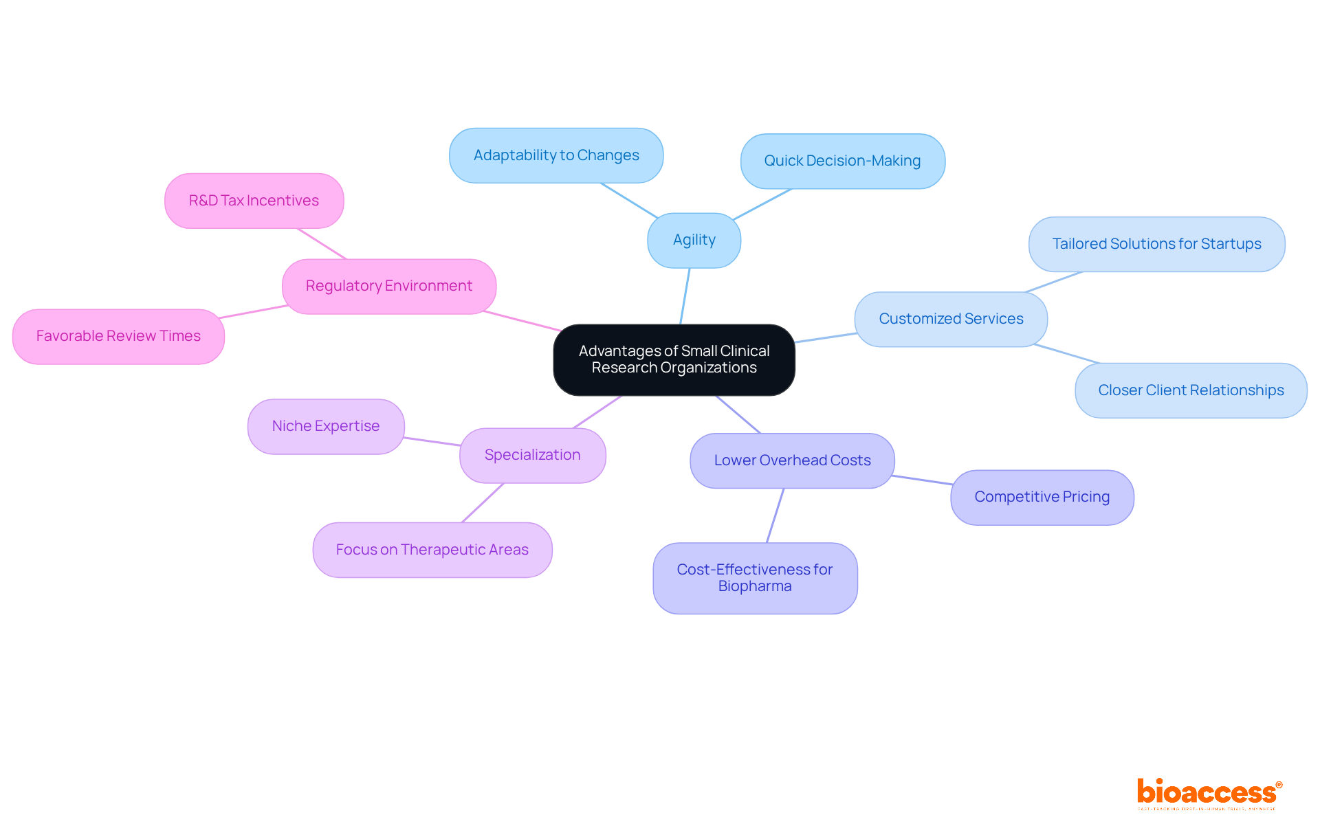 The center node shows the main theme, and each branch represents a unique advantage. Follow the branches to explore details about each benefit, making it easy to understand how they collectively improve research efficiency. The center node shows the main theme, and each branch represents a unique advantage. Follow the branches to explore details about each benefit, making it easy to understand how they collectively improve research efficiency.