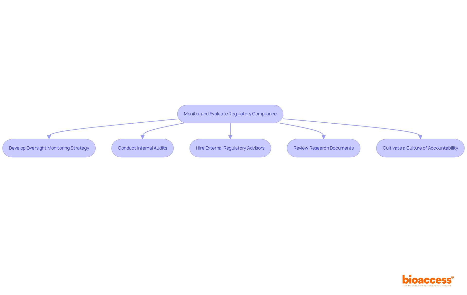 Each step shows an important activity in ensuring compliance during clinical trials. Follow the arrows to see how these activities interconnect and support each other in achieving regulatory adherence. Each step shows an important activity in ensuring compliance during clinical trials. Follow the arrows to see how these activities interconnect and support each other in achieving regulatory adherence.