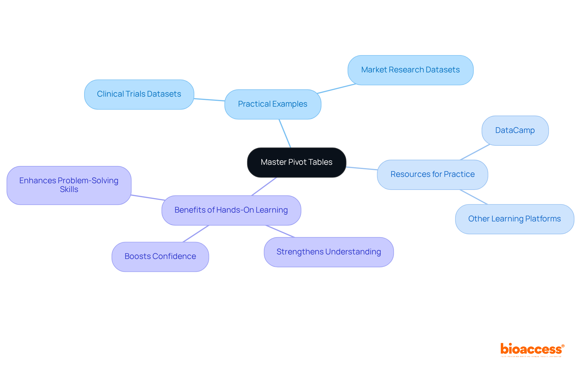 This mindmap shows how mastering pivot tables involves various elements like practical datasets and learning resources. Each branch helps you see where to focus your practice and the benefits that come with it. This mindmap shows how mastering pivot tables involves various elements like practical datasets and learning resources. Each branch helps you see where to focus your practice and the benefits that come with it.