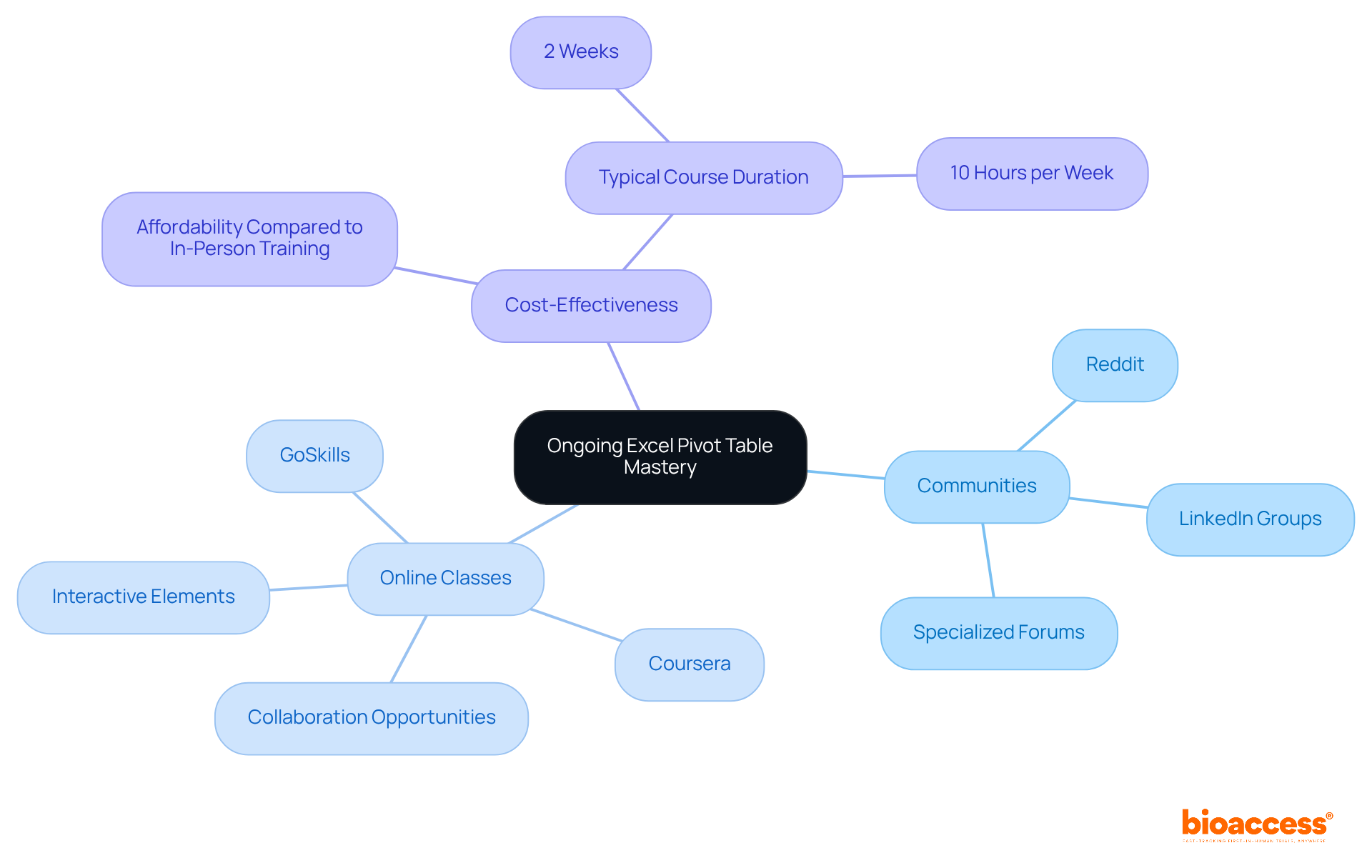 Start at the center with the main goal of mastering Pivot Tables. Each branch shows different ways to achieve this, from engaging with communities to taking classes and considering costs. Start at the center with the main goal of mastering Pivot Tables. Each branch shows different ways to achieve this, from engaging with communities to taking classes and considering costs.