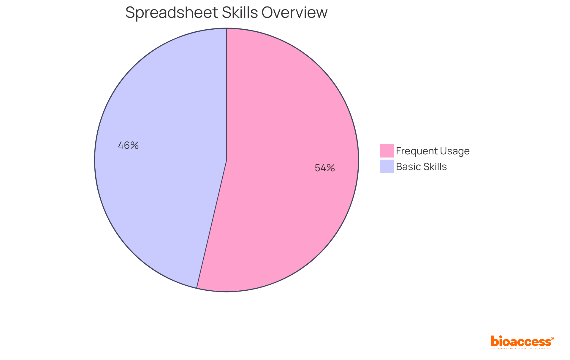 The blue segment shows the percentage of employees with basic skills, while the green segment illustrates how often employees use spreadsheet software. Together, they highlight the need for improvement in spreadsheet proficiency. The blue segment shows the percentage of employees with basic skills, while the green segment illustrates how often employees use spreadsheet software. Together, they highlight the need for improvement in spreadsheet proficiency.