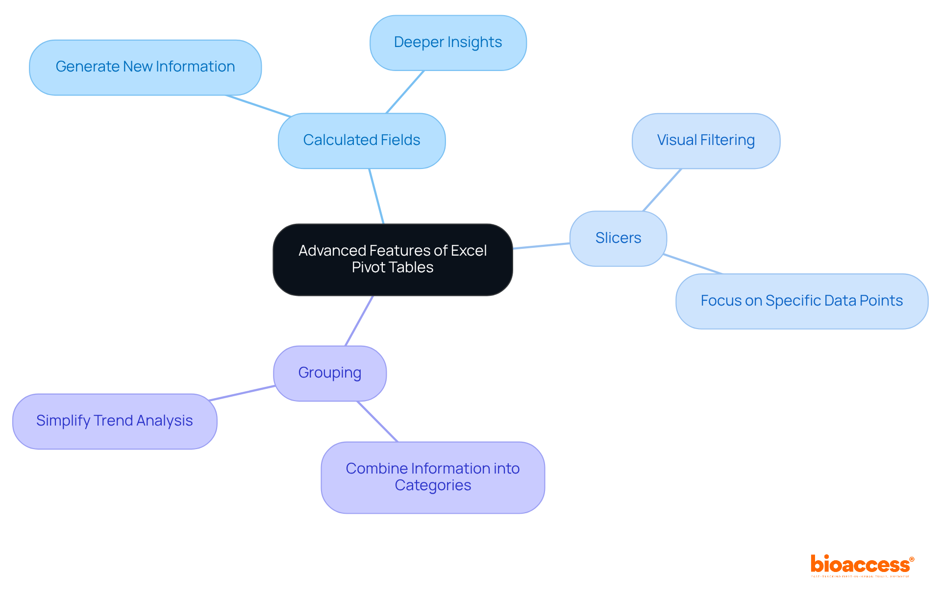 The center represents the main topic of advanced features, and each branch highlights a specific feature along with its benefits. Follow the branches to explore how each feature can enhance your data analysis. The center represents the main topic of advanced features, and each branch highlights a specific feature along with its benefits. Follow the branches to explore how each feature can enhance your data analysis.