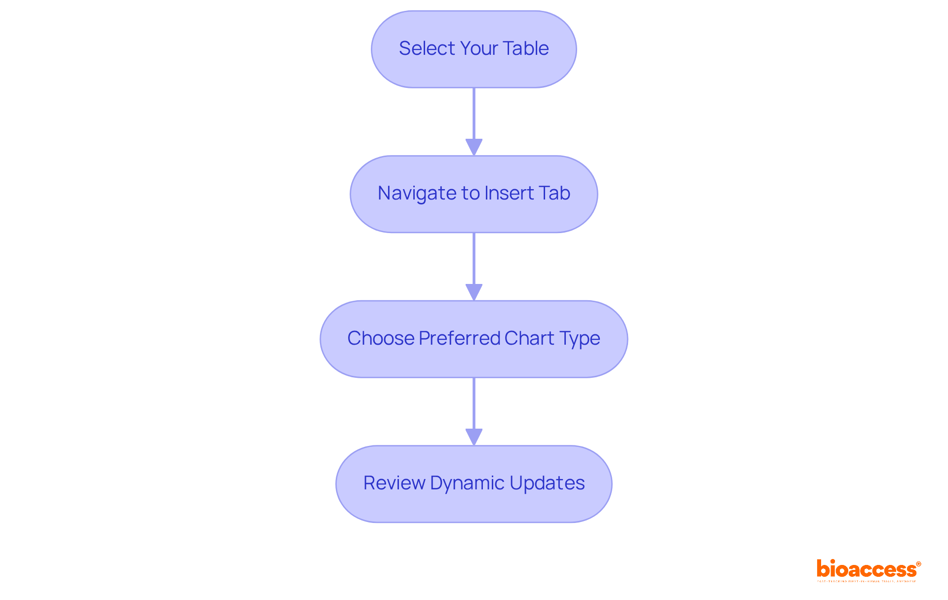 Each box represents a crucial step in generating your charts. Follow the arrows to see the sequential process that leads to effective data visualization. Each box represents a crucial step in generating your charts. Follow the arrows to see the sequential process that leads to effective data visualization.