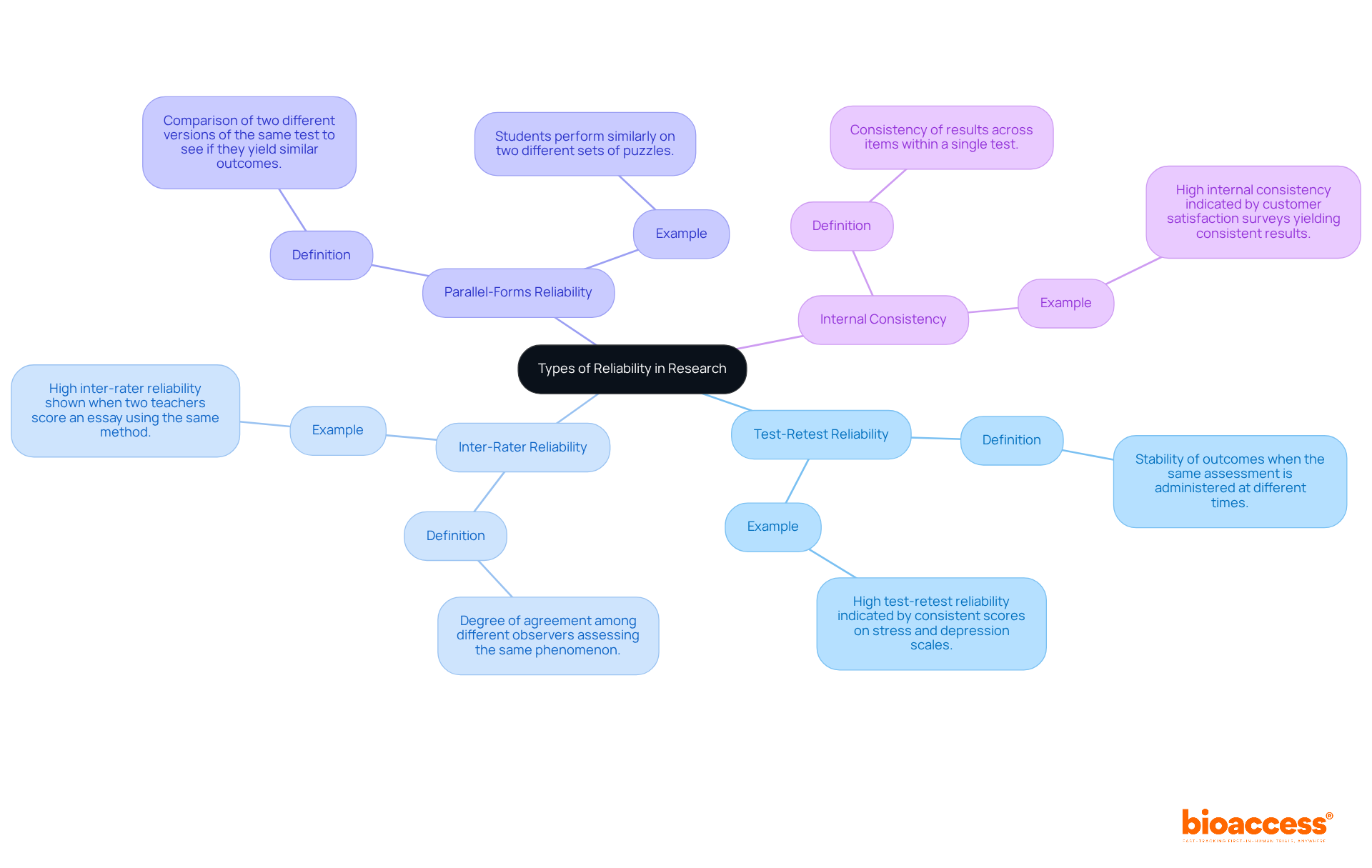In the center, you have the main topic of reliability types in research. Each branch represents a specific type, with its definition extending outwards, helping you see how they all connect to the main idea. In the center, you have the main topic of reliability types in research. Each branch represents a specific type, with its definition extending outwards, helping you see how they all connect to the main idea.