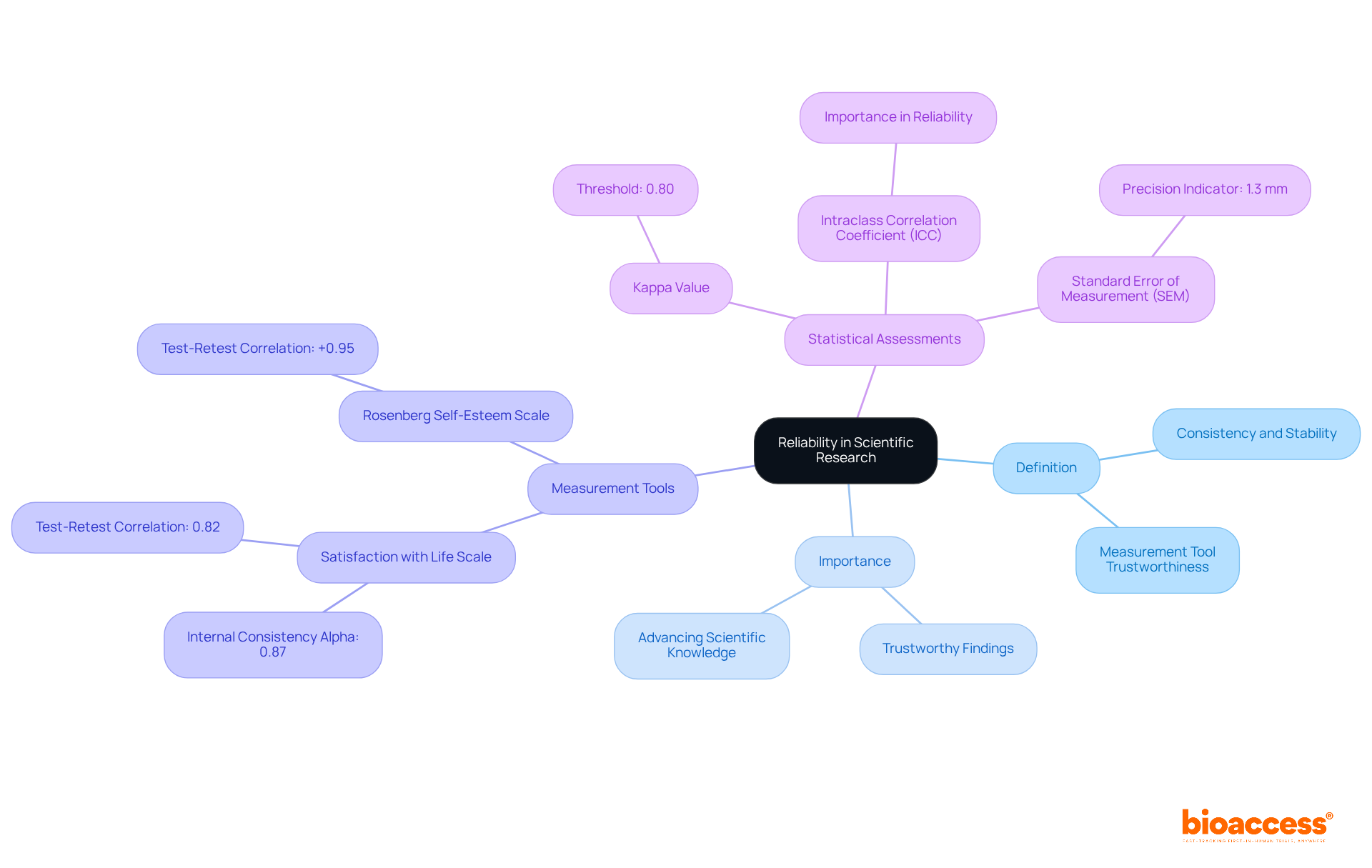 This mindmap illustrates the concept of reliability, starting with the main idea at the center. Follow the branches to explore its definition, significance, measurement tools, and statistical indicators—each branch shows how these elements contribute to the overall understanding of reliability. This mindmap illustrates the concept of reliability, starting with the main idea at the center. Follow the branches to explore its definition, significance, measurement tools, and statistical indicators—each branch shows how these elements contribute to the overall understanding of reliability.