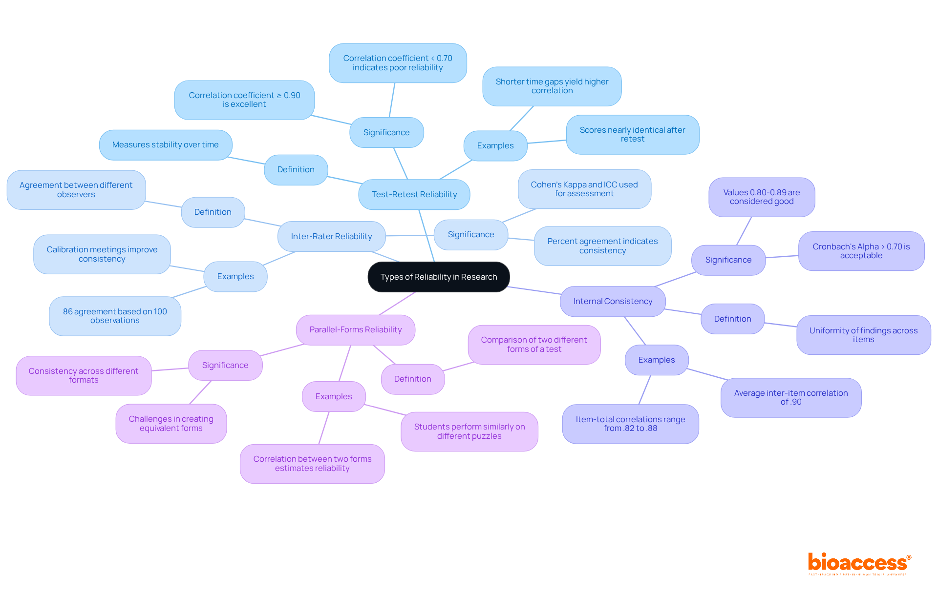 The central node represents the overall concept of reliability in research. Each branch leads to a specific type of reliability, providing insights into its meaning and importance in studies. The central node represents the overall concept of reliability in research. Each branch leads to a specific type of reliability, providing insights into its meaning and importance in studies.