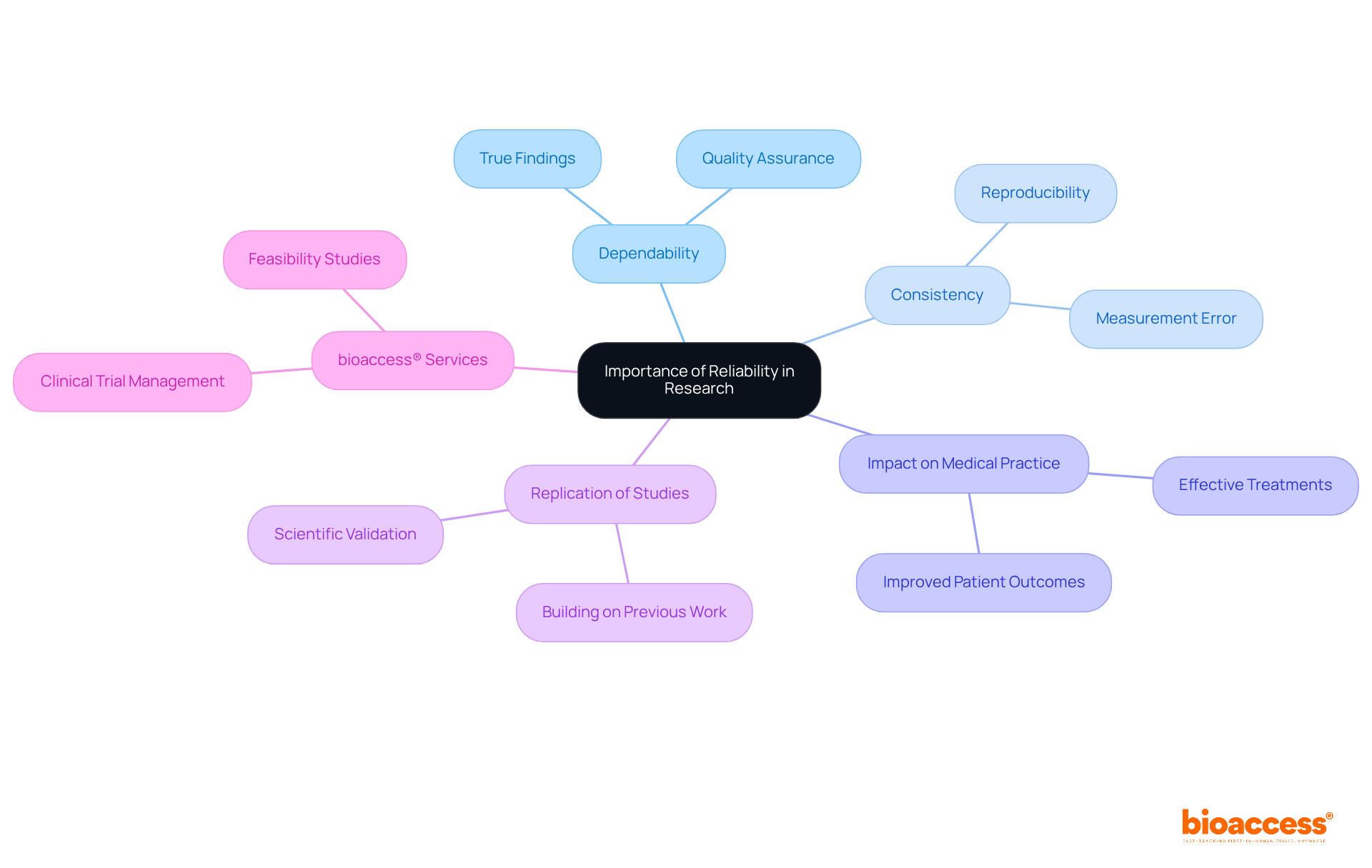 Start with the main idea in the center, then explore the branches to see how reliability affects various areas like medical practice and research validation. Start with the main idea in the center, then explore the branches to see how reliability affects various areas like medical practice and research validation.