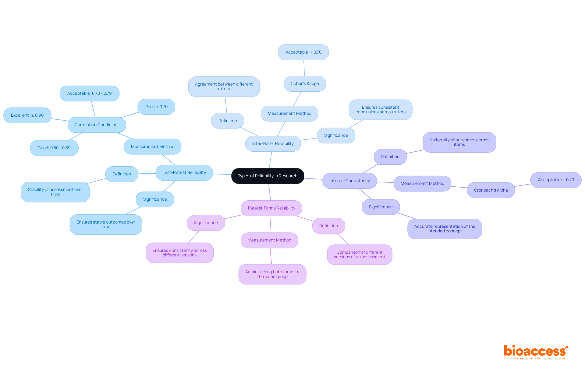 Start at the center with the main idea of reliability types, then explore each branch to learn about specific types and how they help ensure research consistency. Start at the center with the main idea of reliability types, then explore each branch to learn about specific types and how they help ensure research consistency.