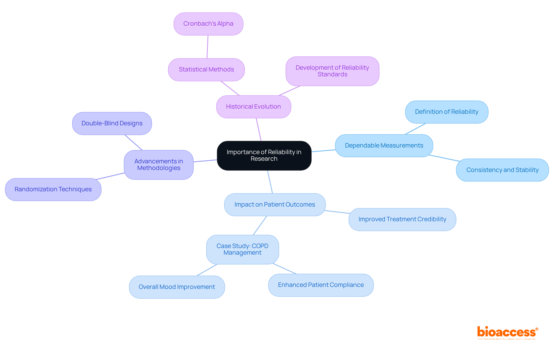 At the center is the main theme of reliability in research. Each branch represents a crucial aspect of this theme, with further details branching out. This helps visualize how reliability influences various areas in research and its broader implications. At the center is the main theme of reliability in research. Each branch represents a crucial aspect of this theme, with further details branching out. This helps visualize how reliability influences various areas in research and its broader implications.
