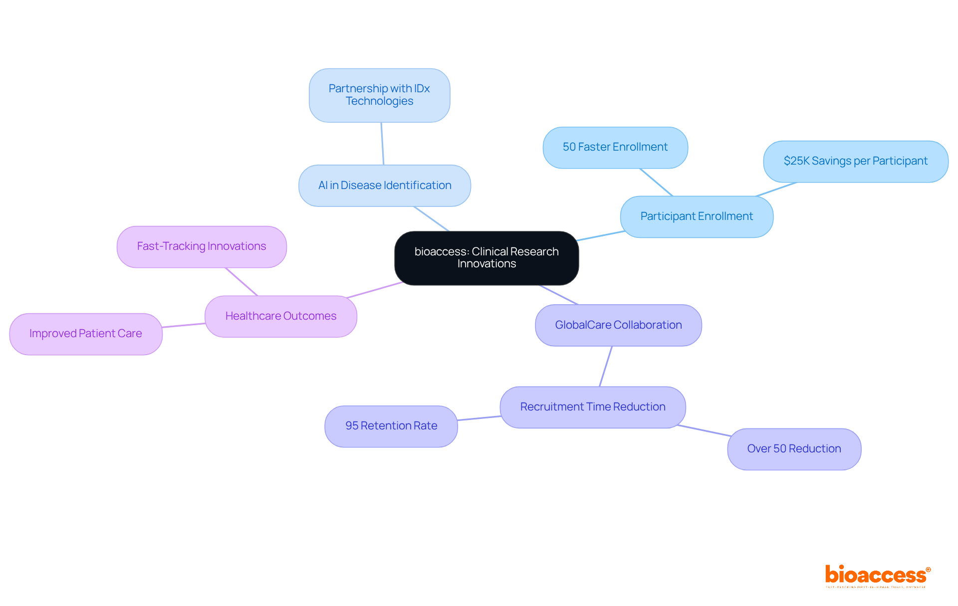 The center represents bioaccess and its innovations. Branches show key focus areas, with sub-branches providing details. The more extensive the branch, the more crucial that area is to the overall impact on clinical trials. The center represents bioaccess and its innovations. Branches show key focus areas, with sub-branches providing details. The more extensive the branch, the more crucial that area is to the overall impact on clinical trials.