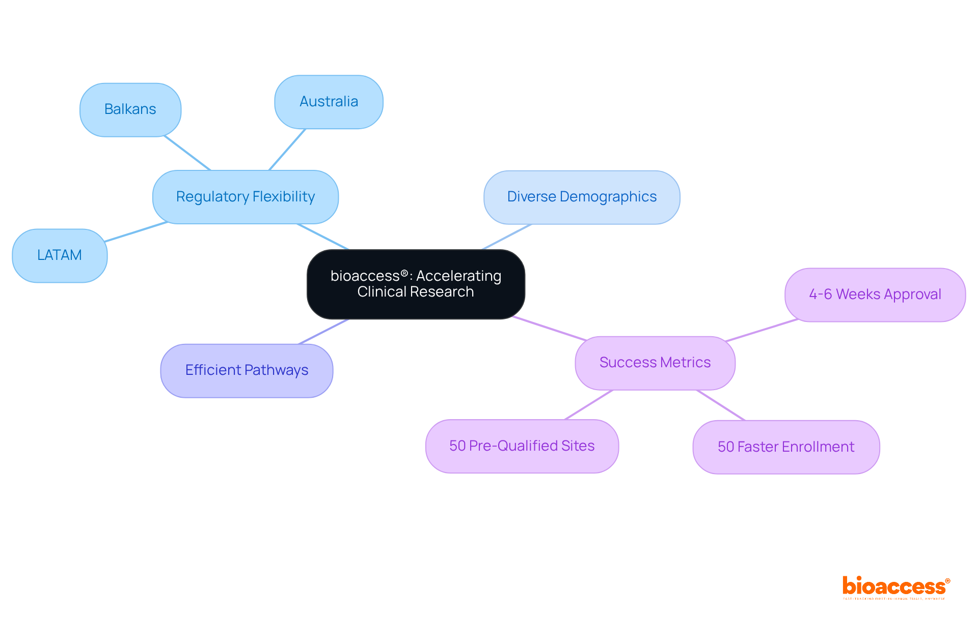 This mindmap shows how bioaccess® accelerates clinical research by linking regulatory advantages, diverse demographics, and measurable success metrics. Each branch represents an area of focus that contributes to faster and more efficient clinical trials. This mindmap shows how bioaccess® accelerates clinical research by linking regulatory advantages, diverse demographics, and measurable success metrics. Each branch represents an area of focus that contributes to faster and more efficient clinical trials.