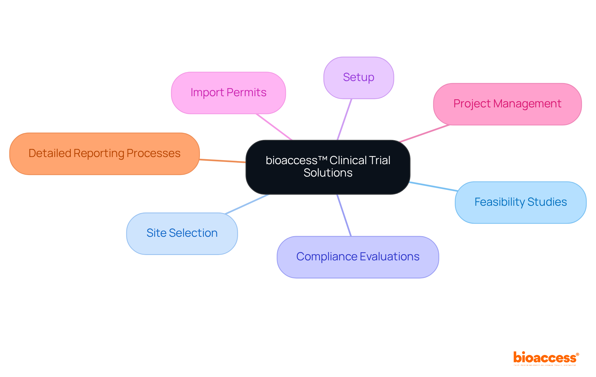 Each branch represents a service provided by bioaccess™ in the realm of clinical trials. Follow the branches to understand the comprehensive suite of solutions they offer. Each branch represents a service provided by bioaccess™ in the realm of clinical trials. Follow the branches to understand the comprehensive suite of solutions they offer.