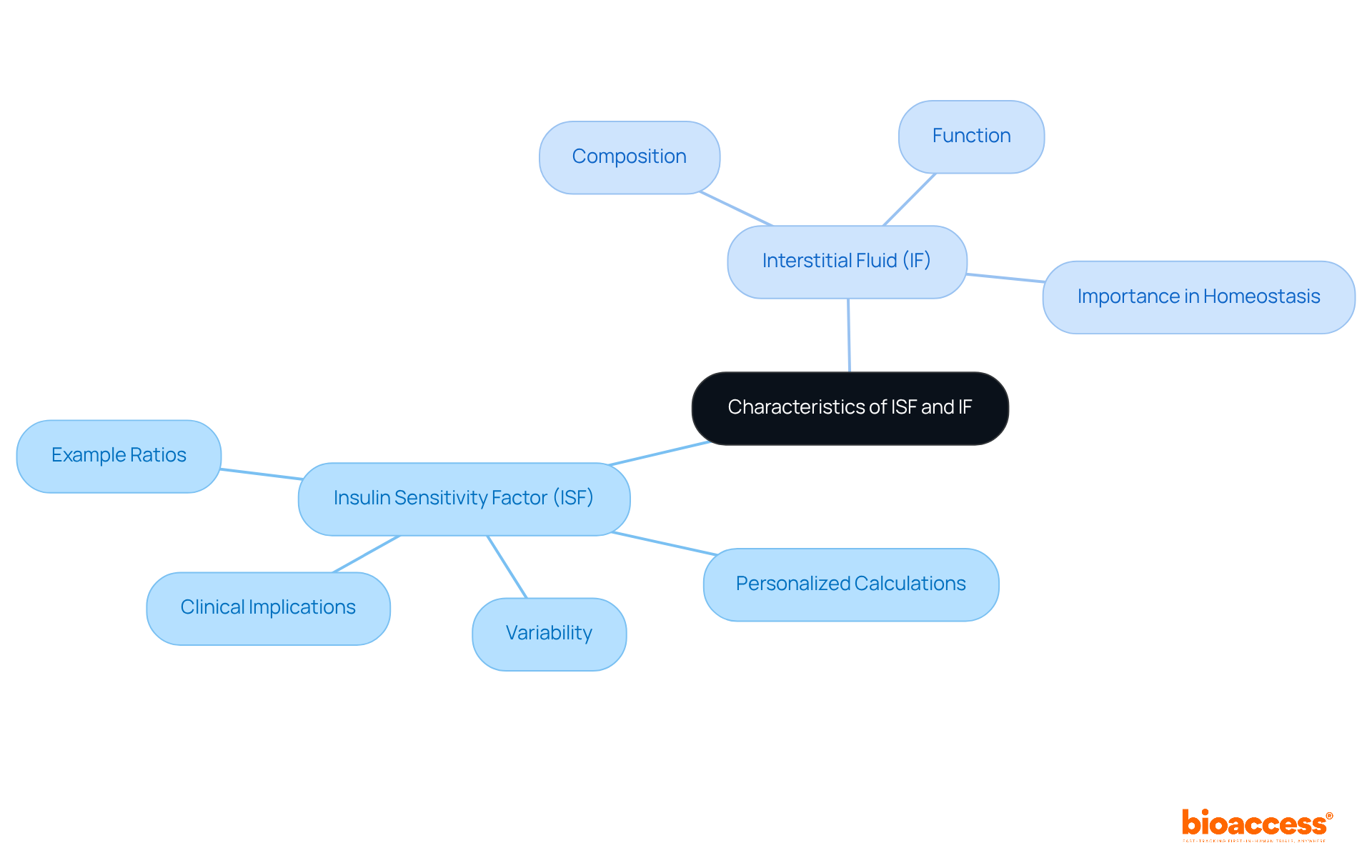 This mindmap starts with the main topic in the center, branching out to show key characteristics of ISF and IF. Each branch represents a different aspect, helping you visualize the relationships and differences between these important medical concepts. This mindmap starts with the main topic in the center, branching out to show key characteristics of ISF and IF. Each branch represents a different aspect, helping you visualize the relationships and differences between these important medical concepts.