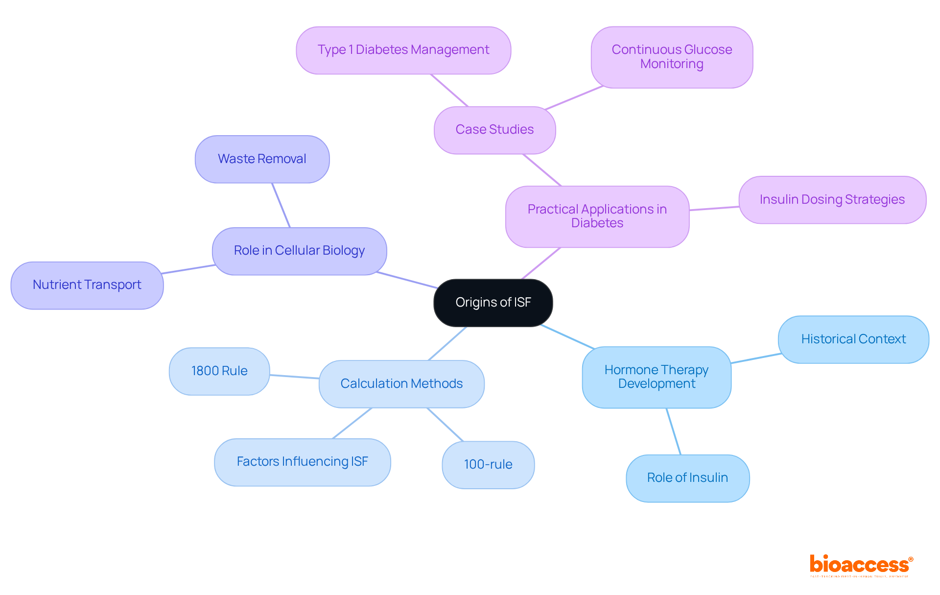 This mindmap shows the evolution of the Sensitivity Factor (ISF) concept. Starting at the center, you can follow branches to see how ISF relates to hormone therapy, calculation methods, biological roles, and practical applications in diabetes management. This mindmap shows the evolution of the Sensitivity Factor (ISF) concept. Starting at the center, you can follow branches to see how ISF relates to hormone therapy, calculation methods, biological roles, and practical applications in diabetes management.