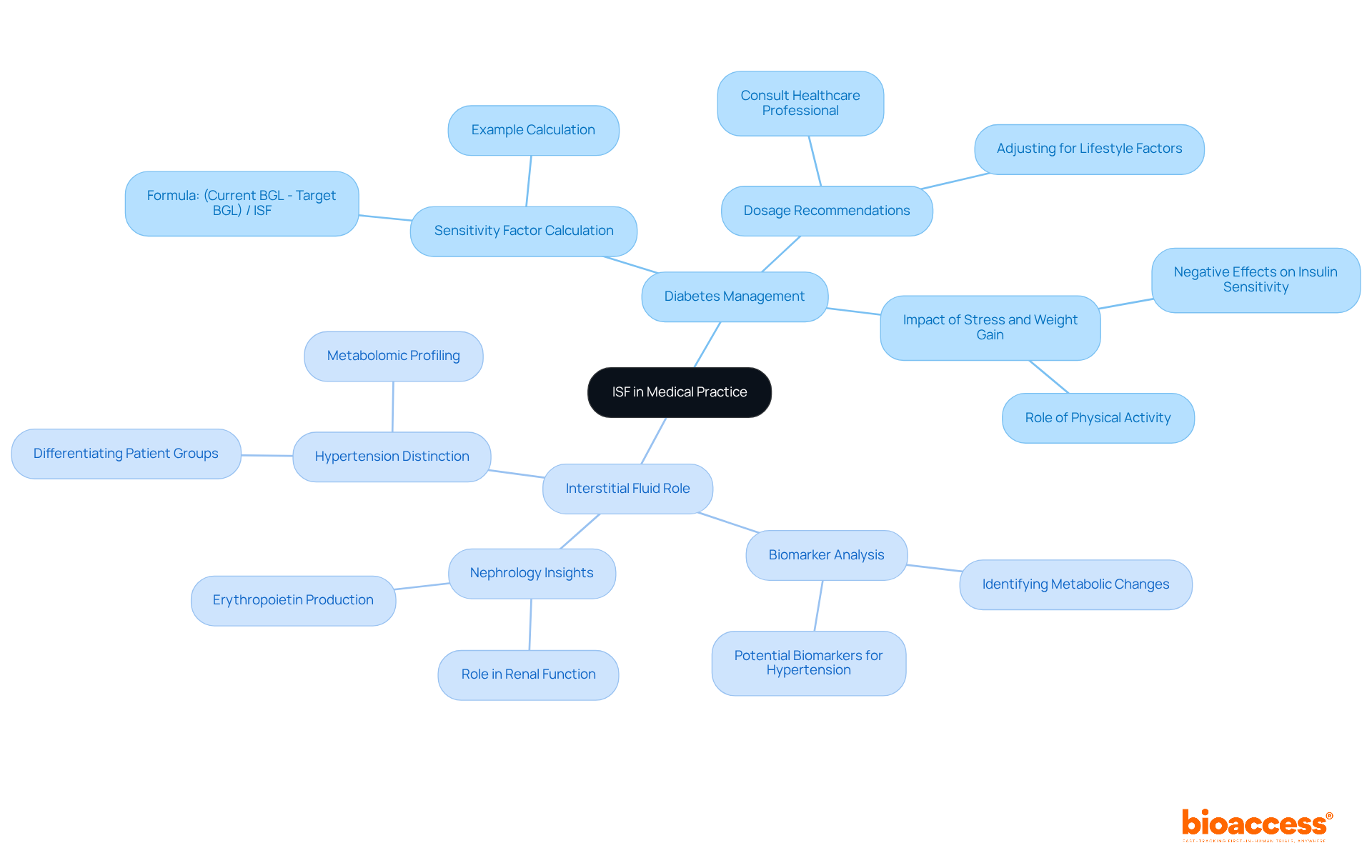 At the center, we have ISF, which branches into its roles in diabetes management and interstitial fluid analysis. Each branch shows specific aspects and insights related to these topics to help you understand their importance. At the center, we have ISF, which branches into its roles in diabetes management and interstitial fluid analysis. Each branch shows specific aspects and insights related to these topics to help you understand their importance.