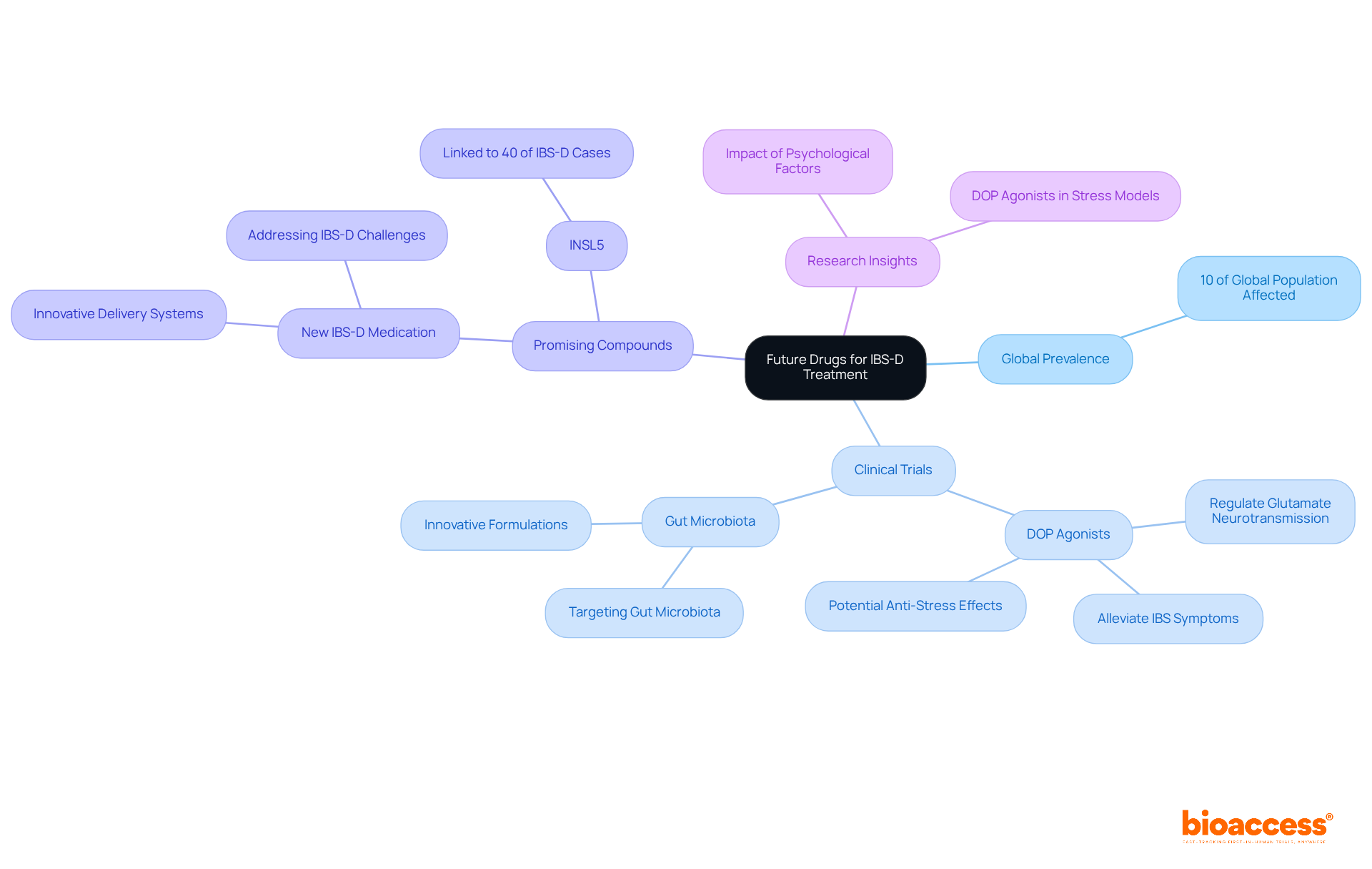 The central node represents the main topic of IBS-D treatment. Each branch highlights a different aspect of the research and developments, helping you understand how they connect to the overall goal of improving treatment options. The central node represents the main topic of IBS-D treatment. Each branch highlights a different aspect of the research and developments, helping you understand how they connect to the overall goal of improving treatment options.