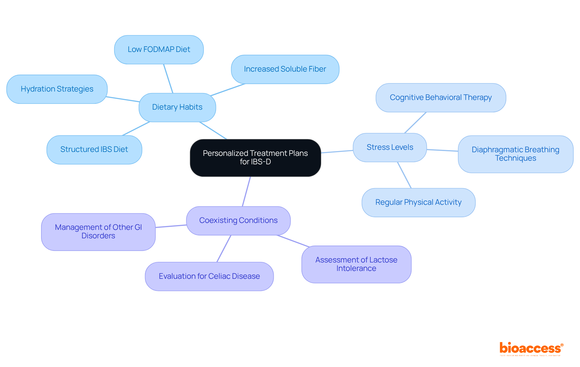 The central node represents the overall approach to managing IBS-D, while the branches show the key factors that influence treatment. Each sub-branch provides more detail on specific strategies related to those factors. The central node represents the overall approach to managing IBS-D, while the branches show the key factors that influence treatment. Each sub-branch provides more detail on specific strategies related to those factors.