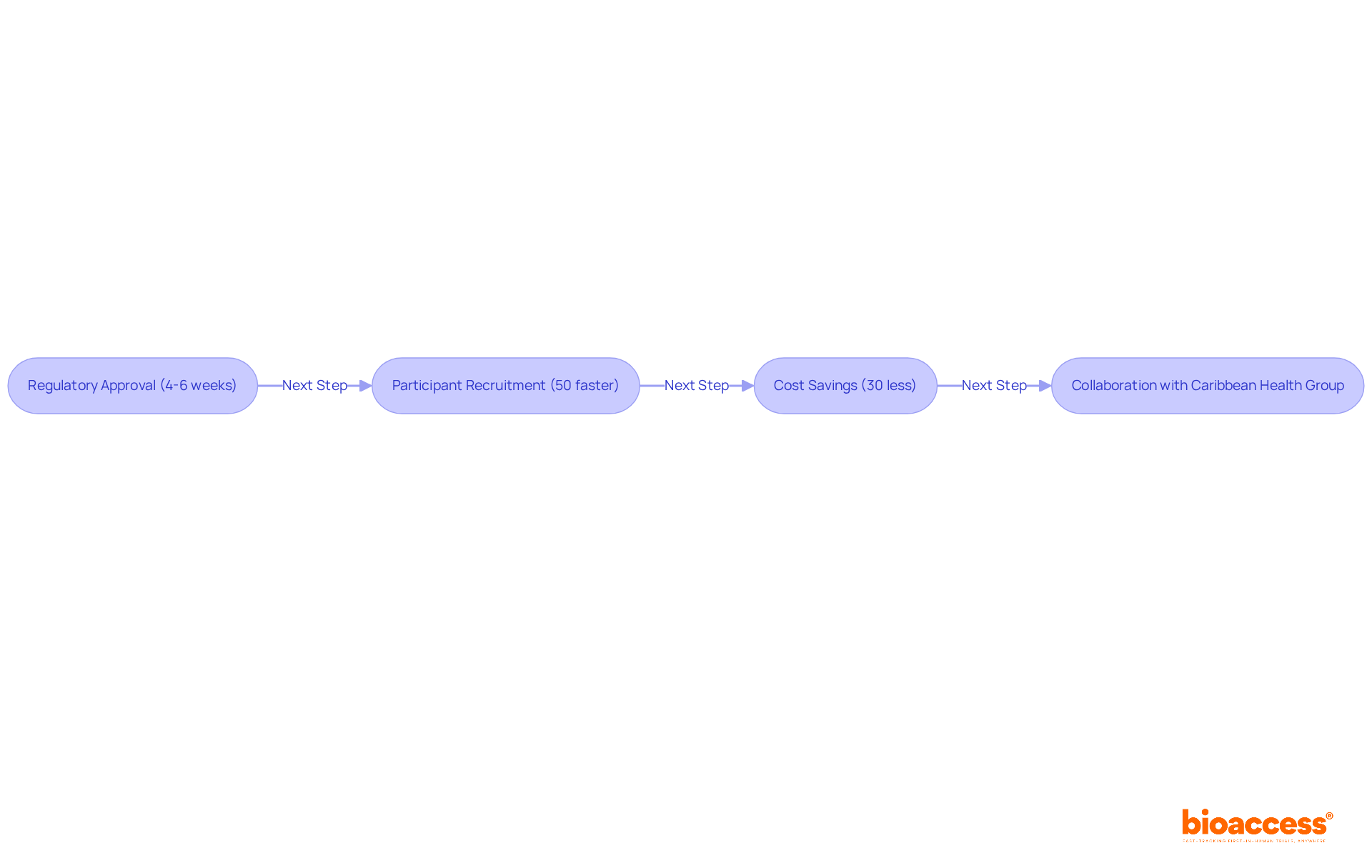 Each box represents a crucial step in the clinical trial process. Follow the arrows to see how bioaccess® enhances efficiency and reduces timelines in bringing new medications to market. Each box represents a crucial step in the clinical trial process. Follow the arrows to see how bioaccess® enhances efficiency and reduces timelines in bringing new medications to market.