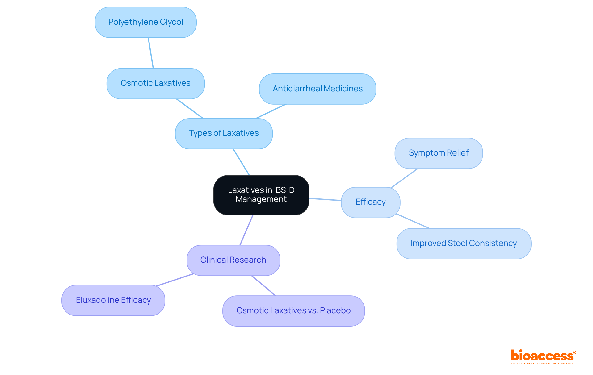 Start at the center with the main topic of laxatives in IBS-D. Follow the branches to explore different types, their effectiveness, and research findings that support their use. Start at the center with the main topic of laxatives in IBS-D. Follow the branches to explore different types, their effectiveness, and research findings that support their use.