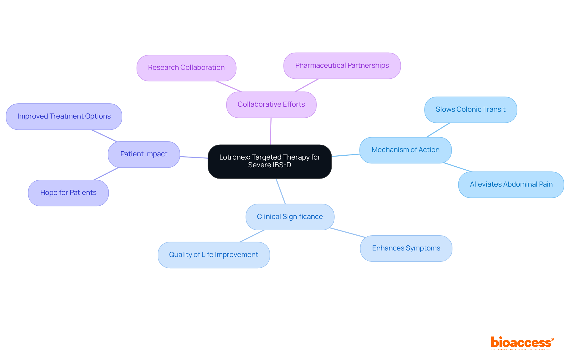 The central node represents Lotronex, with branches showing its mechanism, significance, patient benefits, and the importance of collaboration in research. Each branch helps you understand different aspects of this targeted therapy. The central node represents Lotronex, with branches showing its mechanism, significance, patient benefits, and the importance of collaboration in research. Each branch helps you understand different aspects of this targeted therapy.