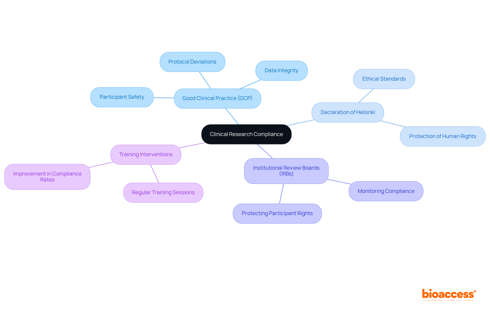 The central node represents the main topic of clinical compliance, while the branches show the key guidelines and entities involved. Each sub-branch provides additional details about their roles and importance in ensuring compliance and participant safety. The central node represents the main topic of clinical compliance, while the branches show the key guidelines and entities involved. Each sub-branch provides additional details about their roles and importance in ensuring compliance and participant safety.