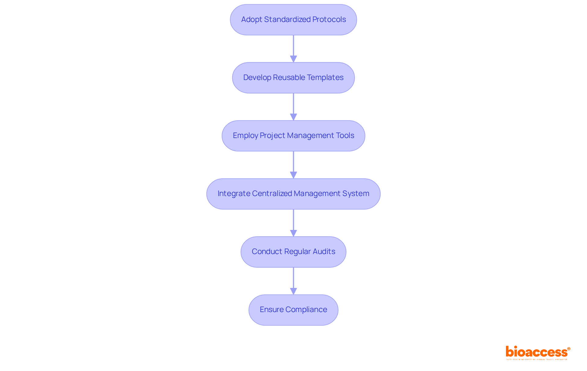 Each box represents a step in the labeling process. Follow the arrows to see how each step leads to the next, ensuring a smooth and compliant tagging workflow. Each box represents a step in the labeling process. Follow the arrows to see how each step leads to the next, ensuring a smooth and compliant tagging workflow.