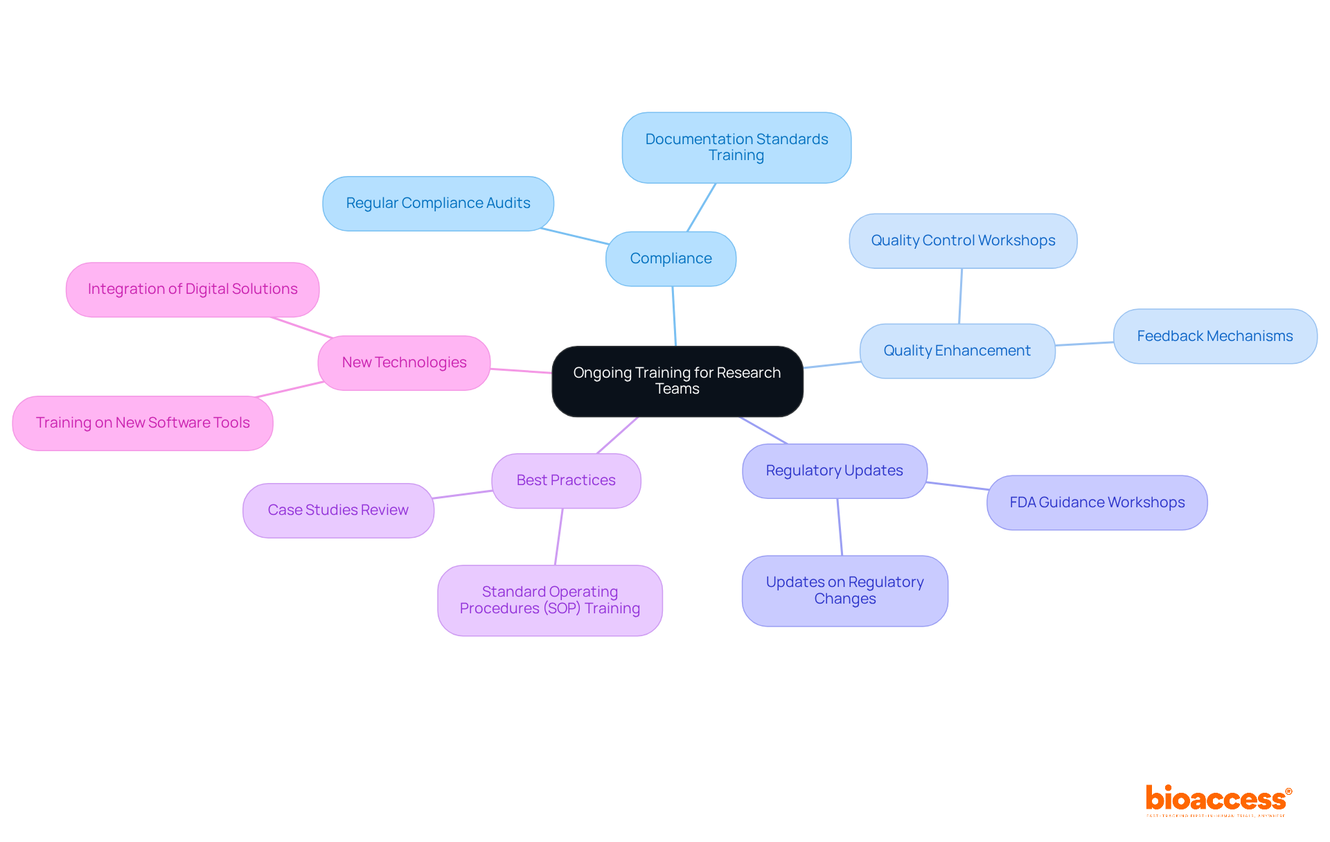 The central node represents the main focus on training, while the branches show different areas of emphasis. Each sub-branch provides specific actions or examples that contribute to the overall goal of effective and compliant labeling. The central node represents the main focus on training, while the branches show different areas of emphasis. Each sub-branch provides specific actions or examples that contribute to the overall goal of effective and compliant labeling.