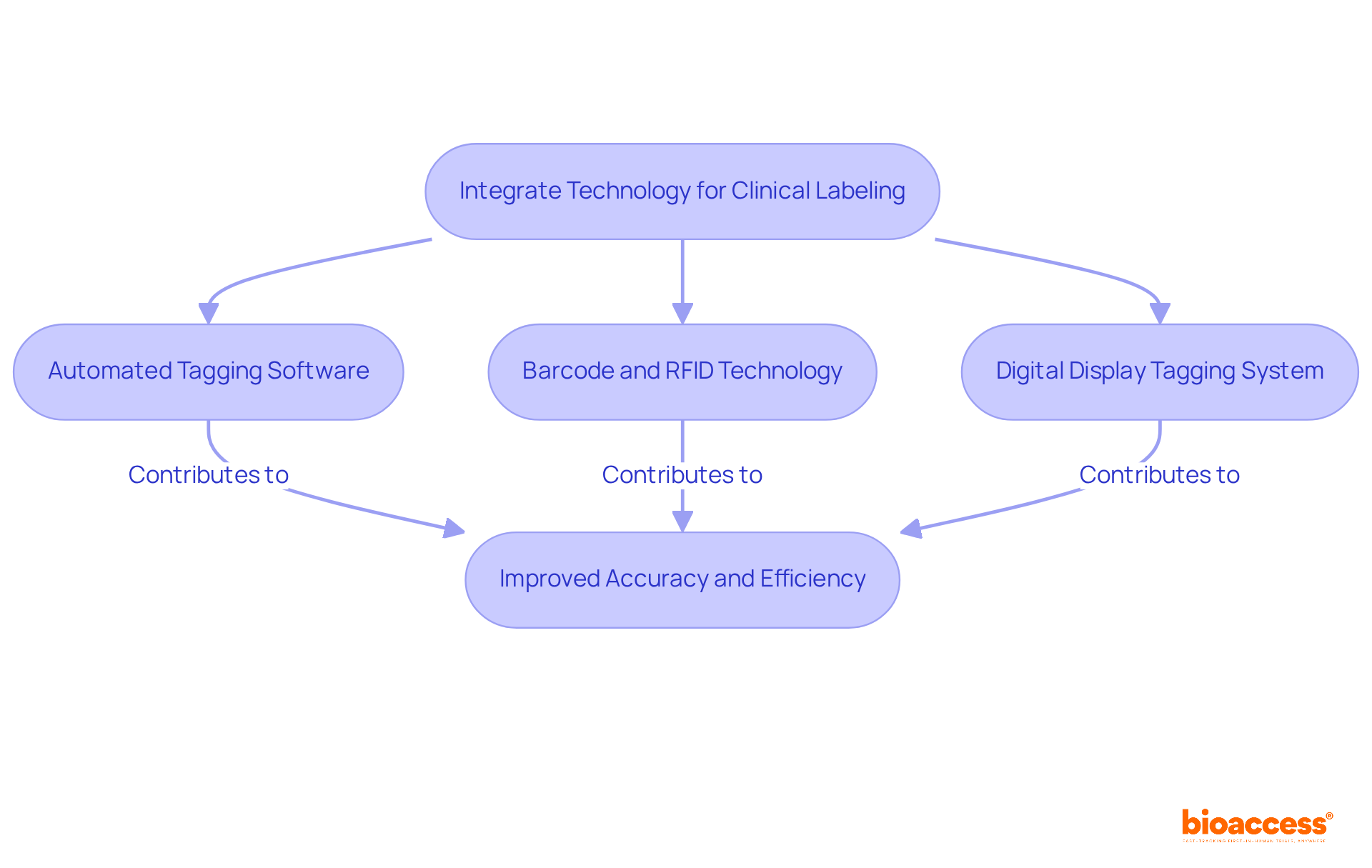 Follow the arrows to see how each technology contributes to better labeling accuracy and efficiency. Each box represents a step in the process, leading to the ultimate goal of improved clinical operations. Follow the arrows to see how each technology contributes to better labeling accuracy and efficiency. Each box represents a step in the process, leading to the ultimate goal of improved clinical operations.