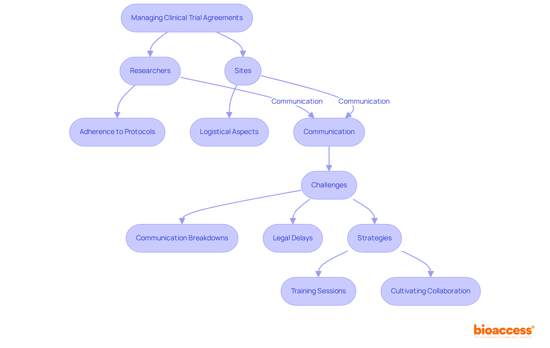 This flowchart shows how researchers and sites work together in managing CTAs. Each box represents a role or challenge, and the arrows indicate the flow of communication and actions needed to ensure successful clinical trials. This flowchart shows how researchers and sites work together in managing CTAs. Each box represents a role or challenge, and the arrows indicate the flow of communication and actions needed to ensure successful clinical trials.