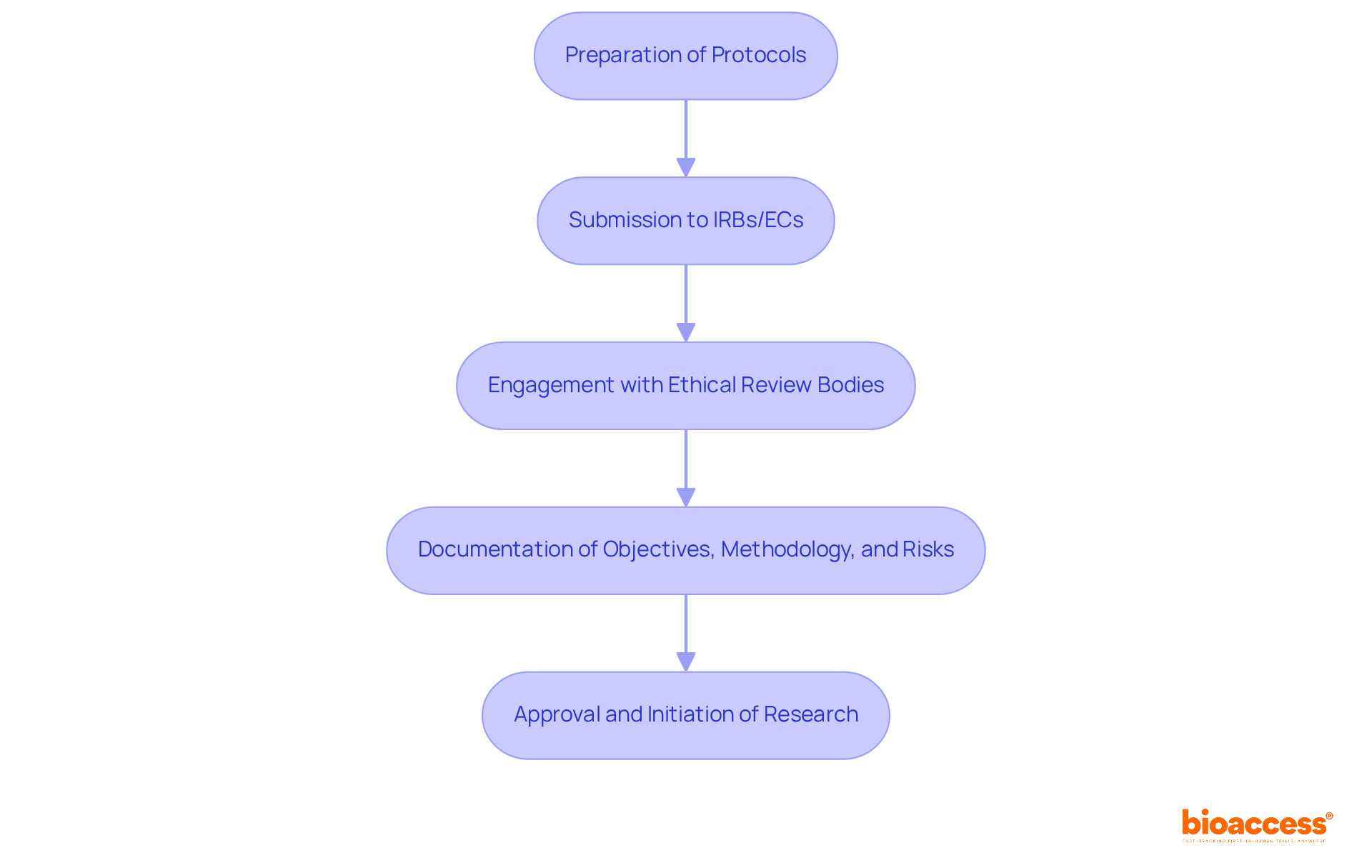 Each box represents a step in the ethical approval journey. Follow the arrows to see how each step leads to the next, emphasizing the importance of preparation and communication. Each box represents a step in the ethical approval journey. Follow the arrows to see how each step leads to the next, emphasizing the importance of preparation and communication.
