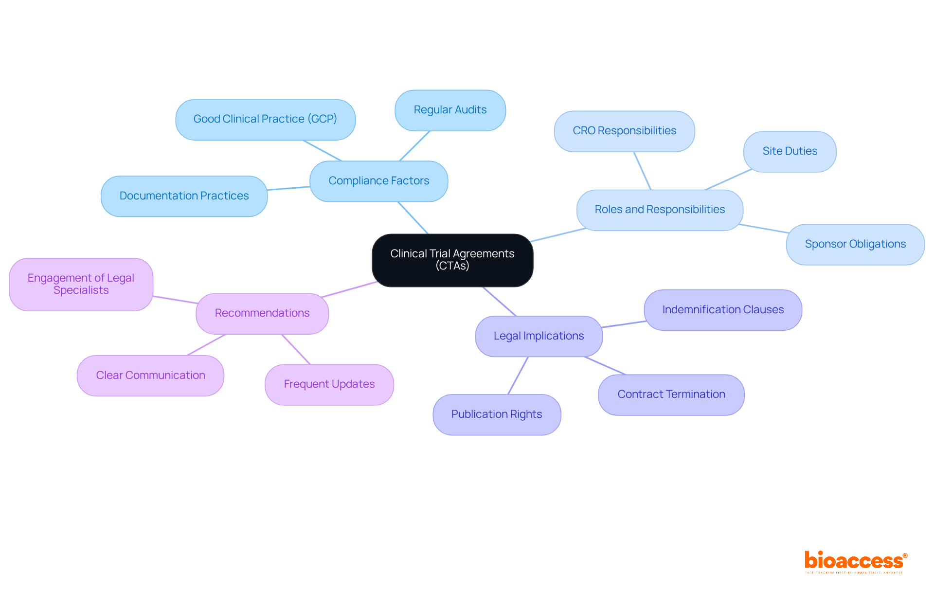 The central node represents CTAs, while the branches show important aspects like compliance and roles. Each sub-branch provides more detail, helping you see how everything connects in the context of clinical research. The central node represents CTAs, while the branches show important aspects like compliance and roles. Each sub-branch provides more detail, helping you see how everything connects in the context of clinical research.