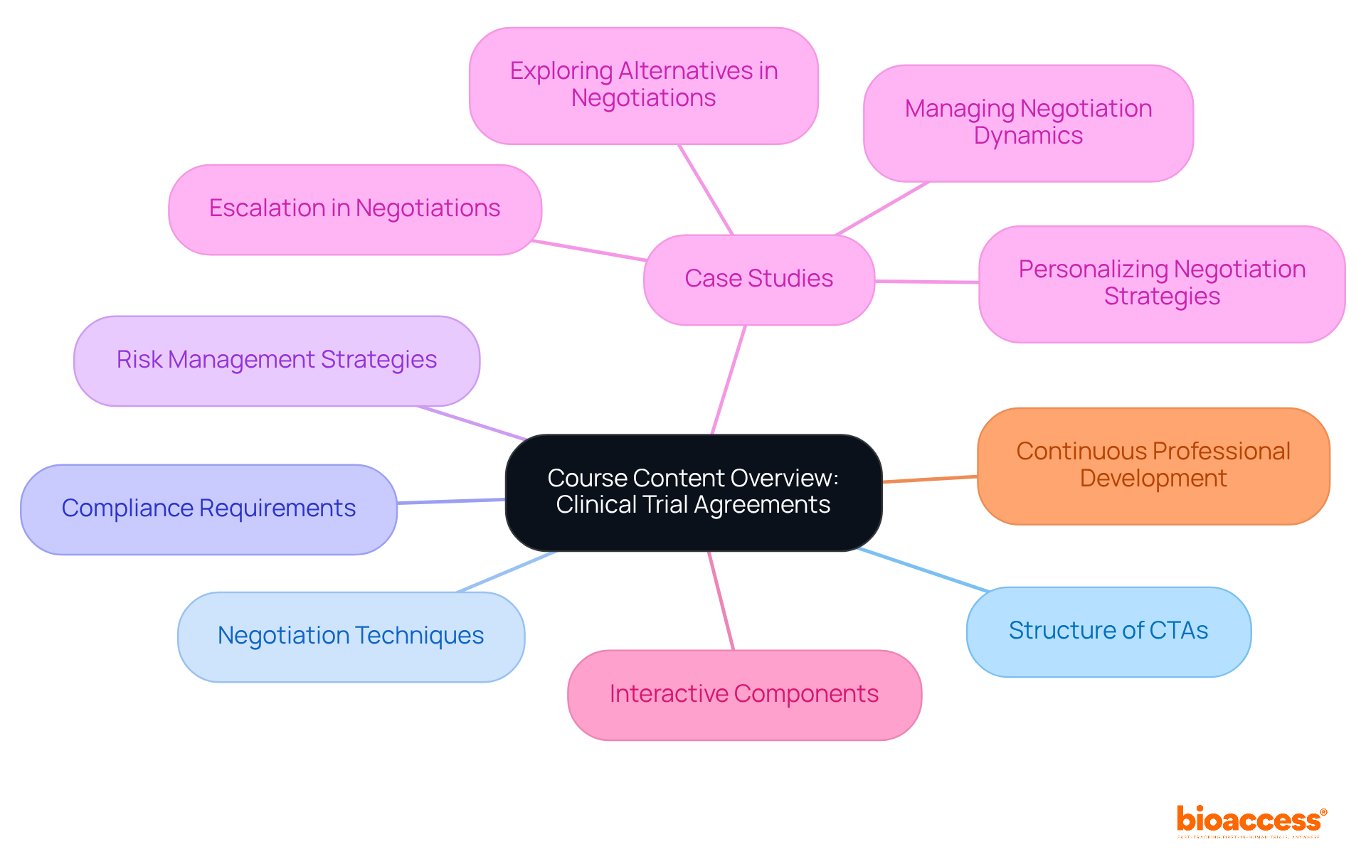 The central node represents the course overview, while each branch highlights a critical topic. Explore each branch to understand the essential components of the course and how they contribute to professional development. The central node represents the course overview, while each branch highlights a critical topic. Explore each branch to understand the essential components of the course and how they contribute to professional development.