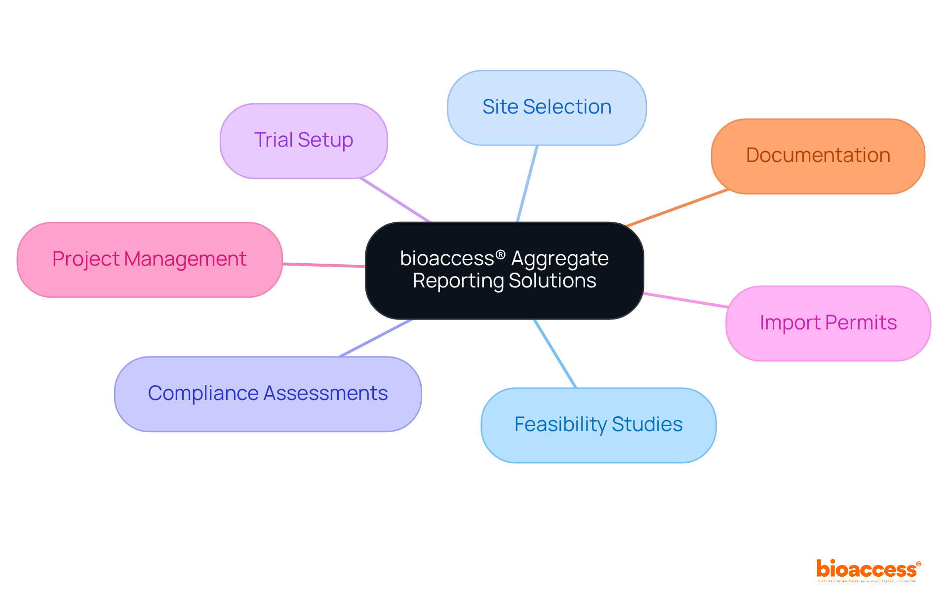 The central node represents bioaccess®'s focus on aggregate reporting, while each branch details a specific service that contributes to improving documentation and compliance in clinical trials. The central node represents bioaccess®'s focus on aggregate reporting, while each branch details a specific service that contributes to improving documentation and compliance in clinical trials.