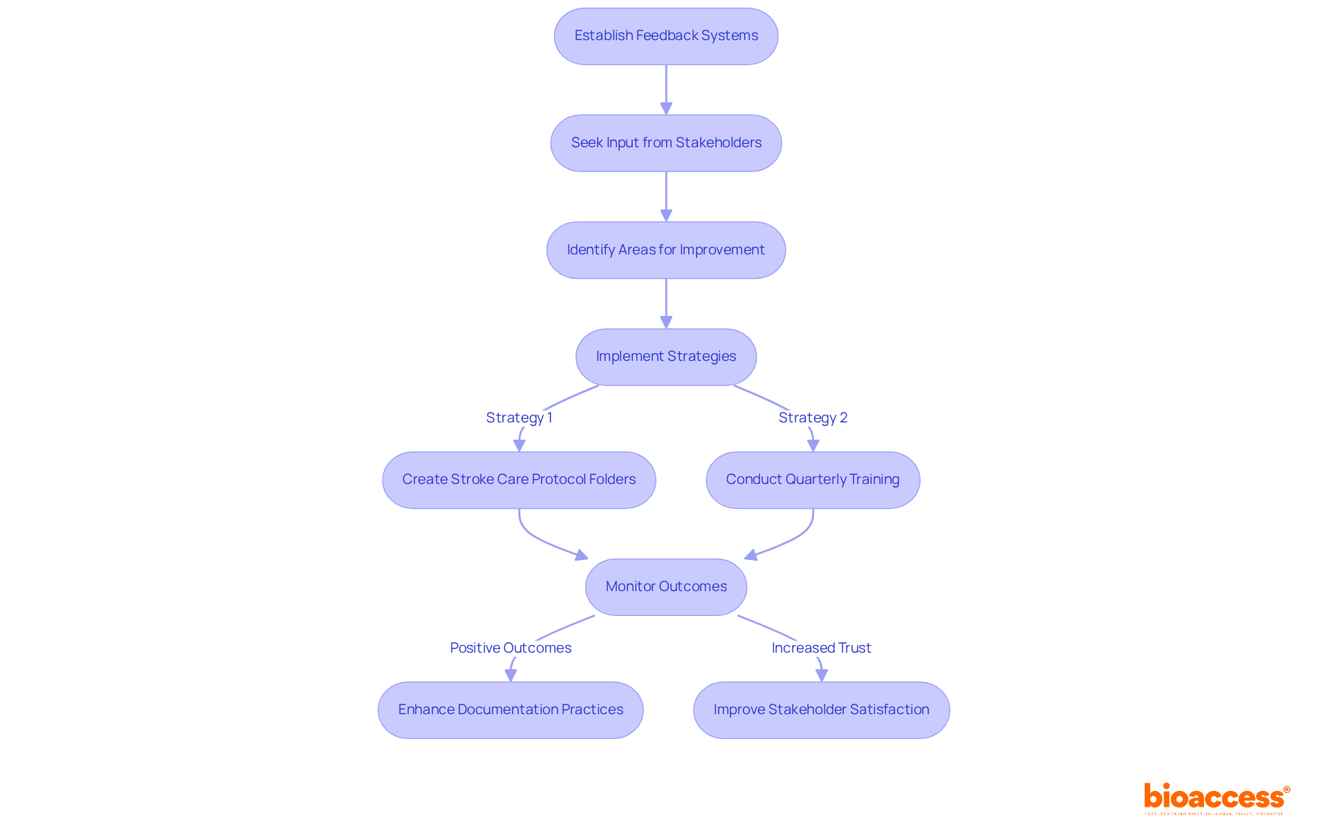 Follow the arrows to see how establishing feedback systems leads to improved documentation practices. Each step represents an action that contributes to better outcomes in clinical research. Follow the arrows to see how establishing feedback systems leads to improved documentation practices. Each step represents an action that contributes to better outcomes in clinical research.