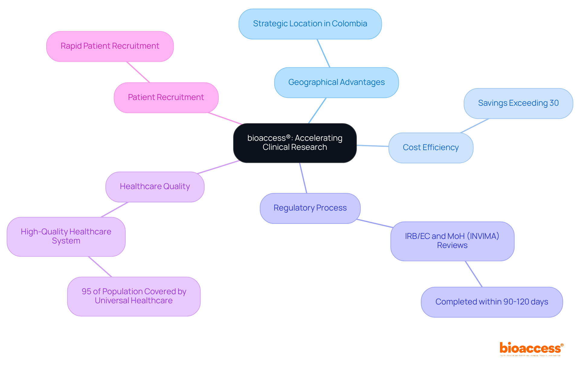 The central node represents bioaccess®'s role in clinical research, while the branches illustrate the various advantages that support this role. Each branch provides insights into how these factors contribute to faster and more effective clinical trials. The central node represents bioaccess®'s role in clinical research, while the branches illustrate the various advantages that support this role. Each branch provides insights into how these factors contribute to faster and more effective clinical trials.