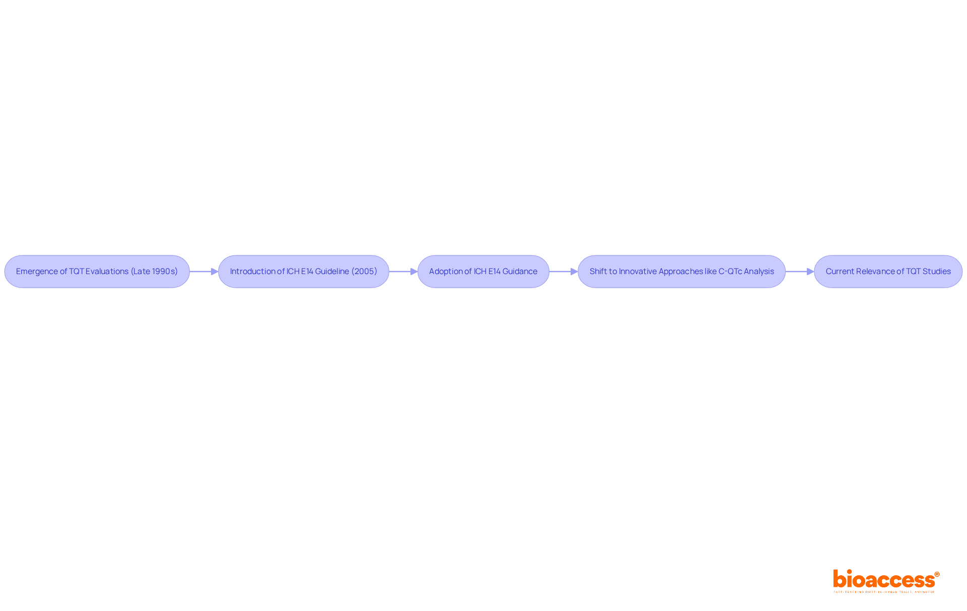 Each box represents a significant milestone in the development of TQT studies. Follow the arrows to see how each event influenced the next step in ensuring cardiac safety in drug development. Each box represents a significant milestone in the development of TQT studies. Follow the arrows to see how each event influenced the next step in ensuring cardiac safety in drug development.