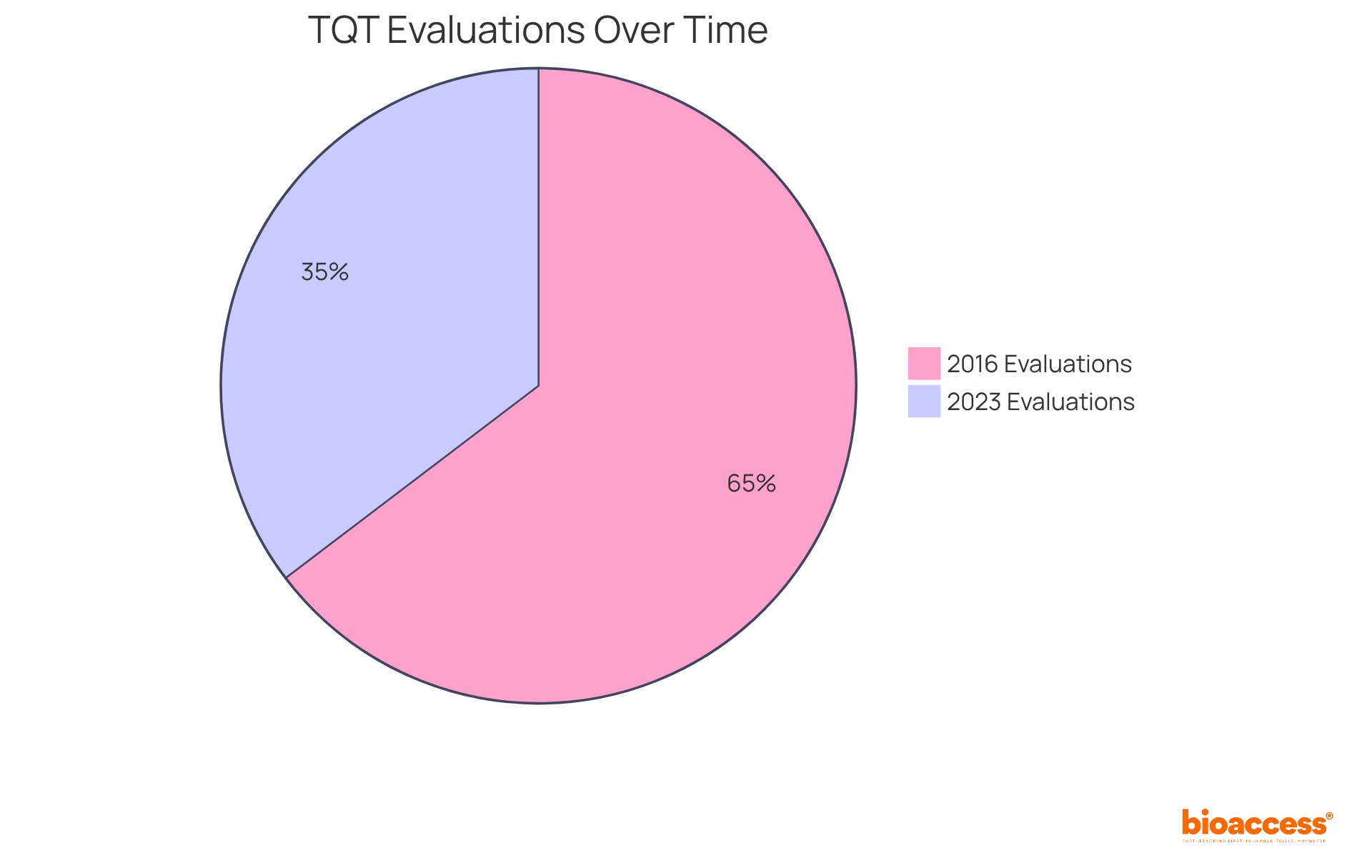 Each slice shows the percentage of TQT evaluations in the respective years - the larger the slice, the more evaluations were conducted. This helps illustrate the shift in cardiac safety assessment practices over time. Each slice shows the percentage of TQT evaluations in the respective years - the larger the slice, the more evaluations were conducted. This helps illustrate the shift in cardiac safety assessment practices over time.