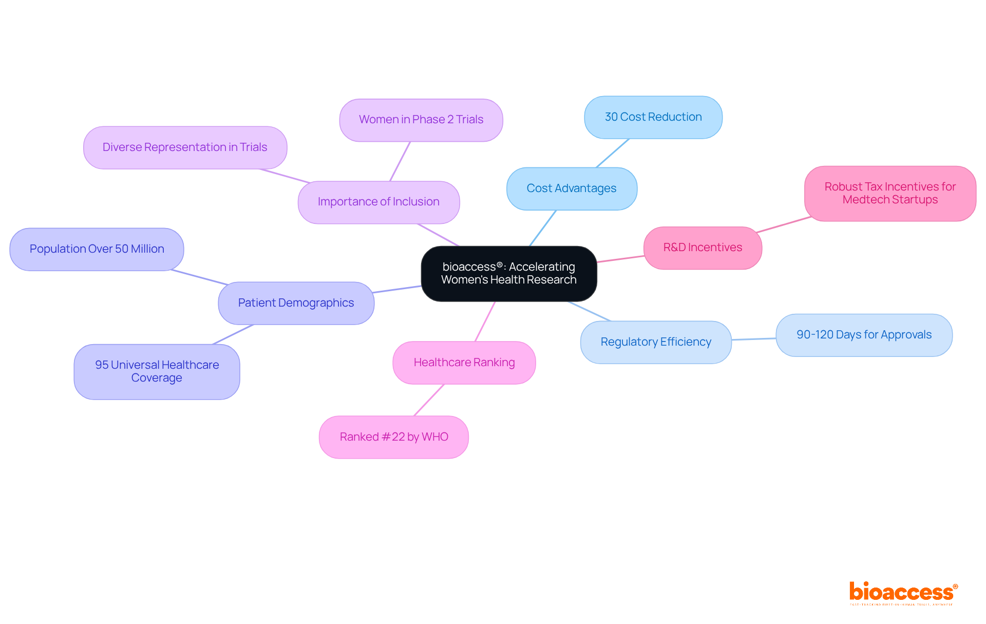 The central node represents bioaccess®'s mission, while the branches show the various factors that support its efforts in women's health research. Each branch highlights a key area of focus, making it easy to understand how they all contribute to the overall goal. The central node represents bioaccess®'s mission, while the branches show the various factors that support its efforts in women's health research. Each branch highlights a key area of focus, making it easy to understand how they all contribute to the overall goal.