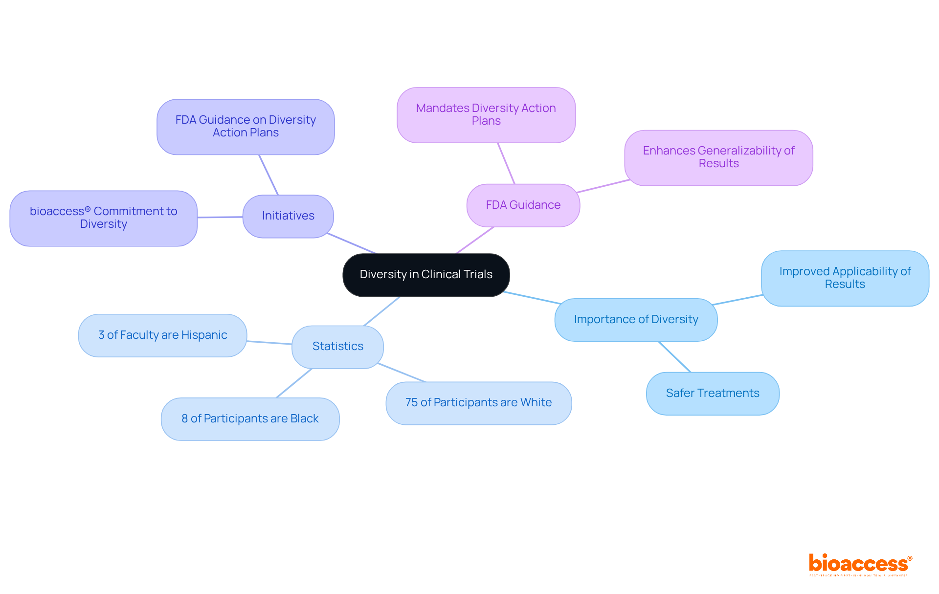 The central node represents the main topic, while branches show the importance, statistics, and initiatives related to diversity in clinical trials. Each branch highlights key points that contribute to understanding how diversity impacts women's health research. The central node represents the main topic, while branches show the importance, statistics, and initiatives related to diversity in clinical trials. Each branch highlights key points that contribute to understanding how diversity impacts women's health research.
