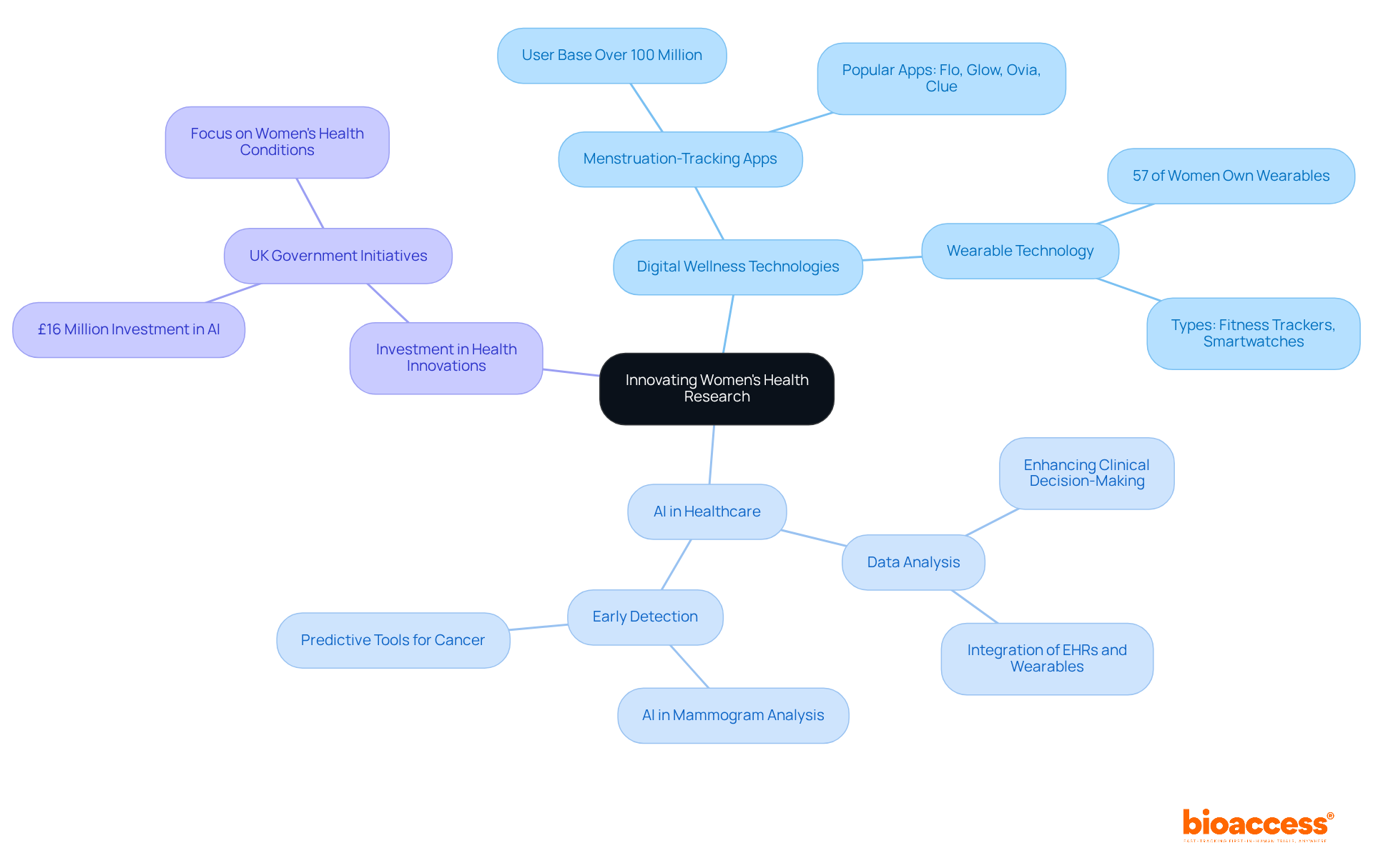 The central node represents the main focus of innovation in women's health. Each branch highlights a key area of development, with sub-branches providing specific examples and details. This layout helps visualize how different aspects of technology and investment are shaping the future of women's health. The central node represents the main focus of innovation in women's health. Each branch highlights a key area of development, with sub-branches providing specific examples and details. This layout helps visualize how different aspects of technology and investment are shaping the future of women's health.