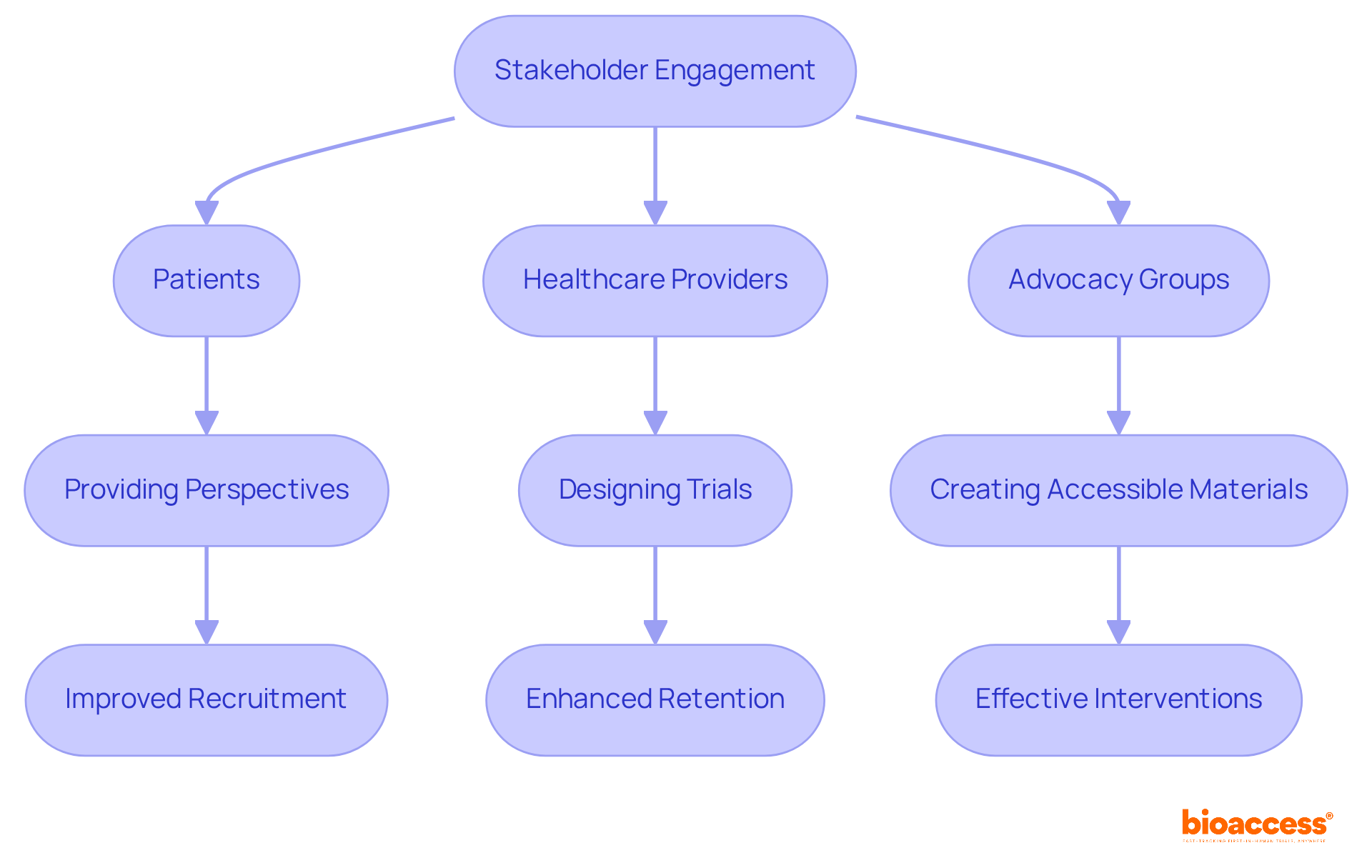 This flowchart shows how different stakeholders contribute to women's health research. Each group plays a vital role in shaping studies to better meet women's needs, leading to improved outcomes in health research. This flowchart shows how different stakeholders contribute to women's health research. Each group plays a vital role in shaping studies to better meet women's needs, leading to improved outcomes in health research.